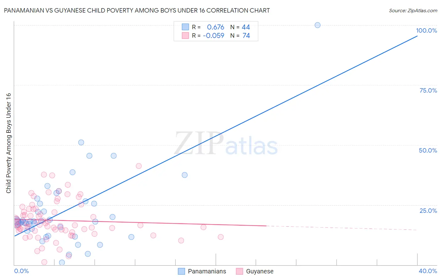 Panamanian vs Guyanese Child Poverty Among Boys Under 16