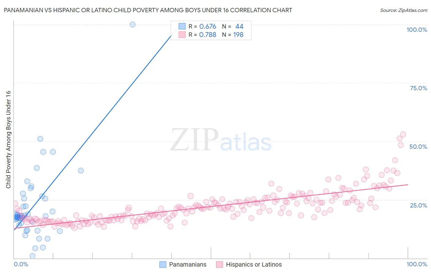Panamanian vs Hispanic or Latino Child Poverty Among Boys Under 16