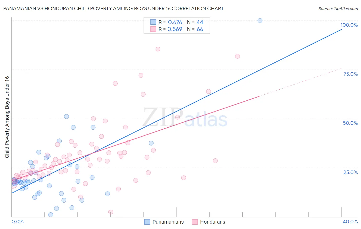 Panamanian vs Honduran Child Poverty Among Boys Under 16