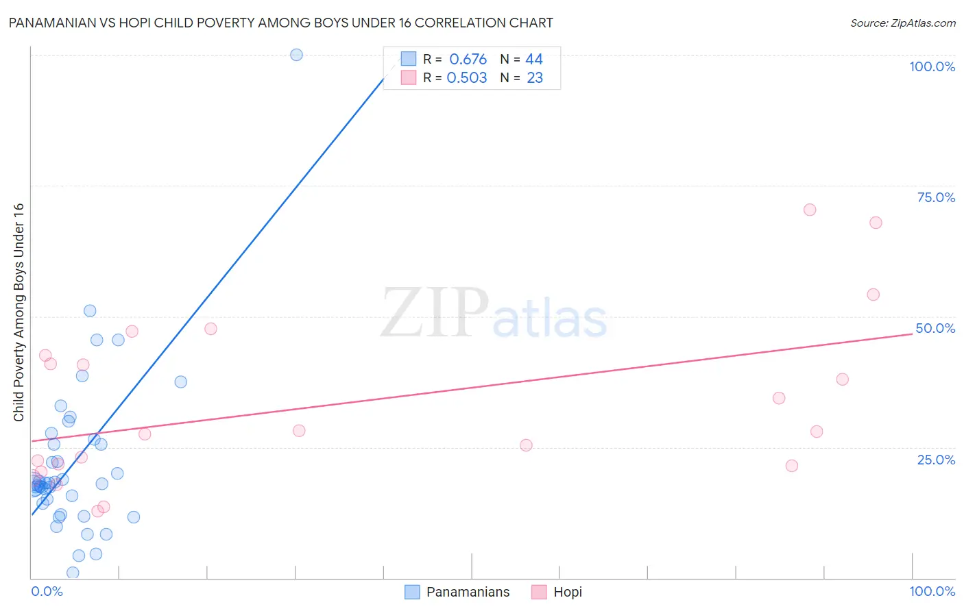 Panamanian vs Hopi Child Poverty Among Boys Under 16