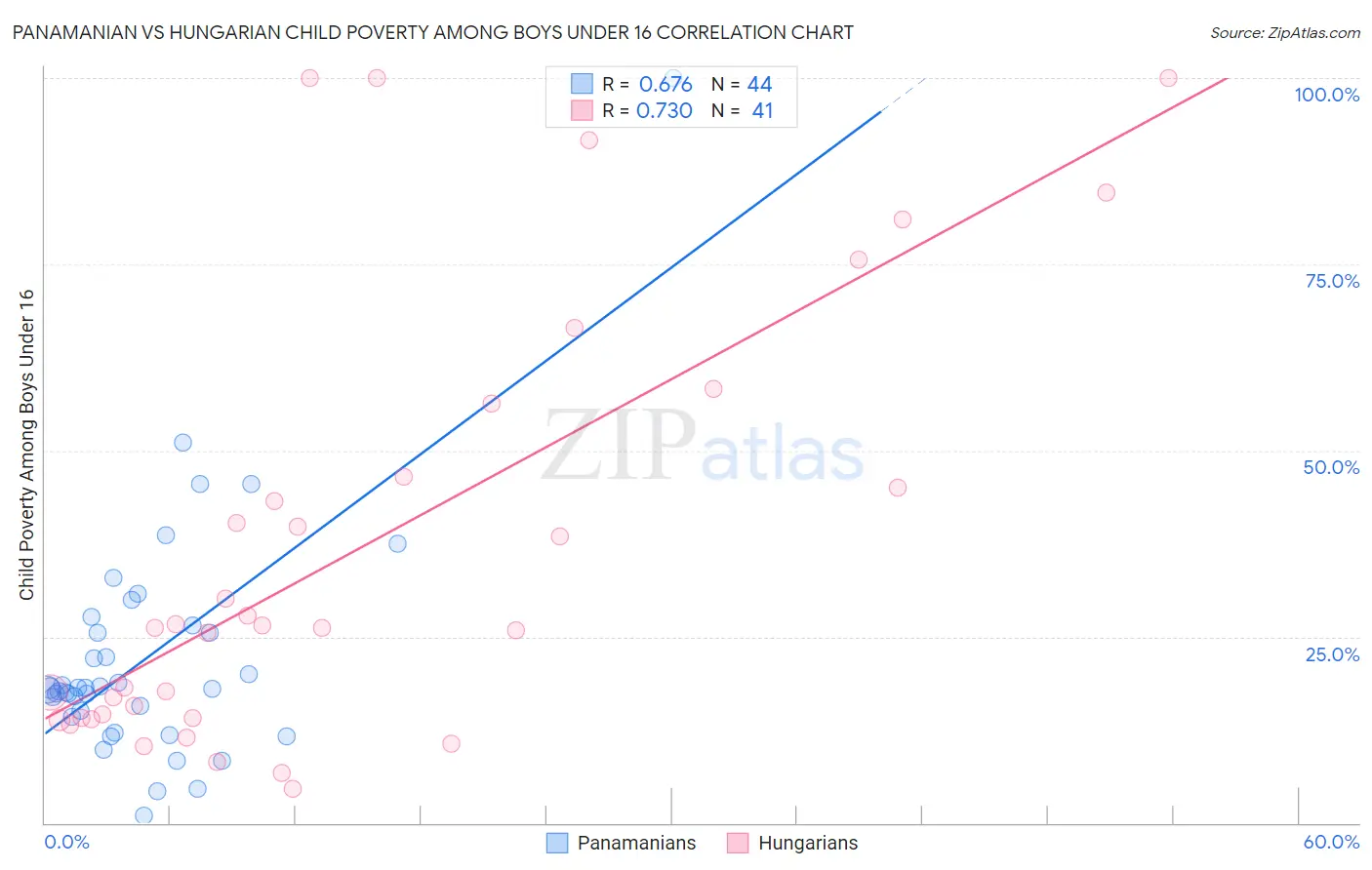 Panamanian vs Hungarian Child Poverty Among Boys Under 16