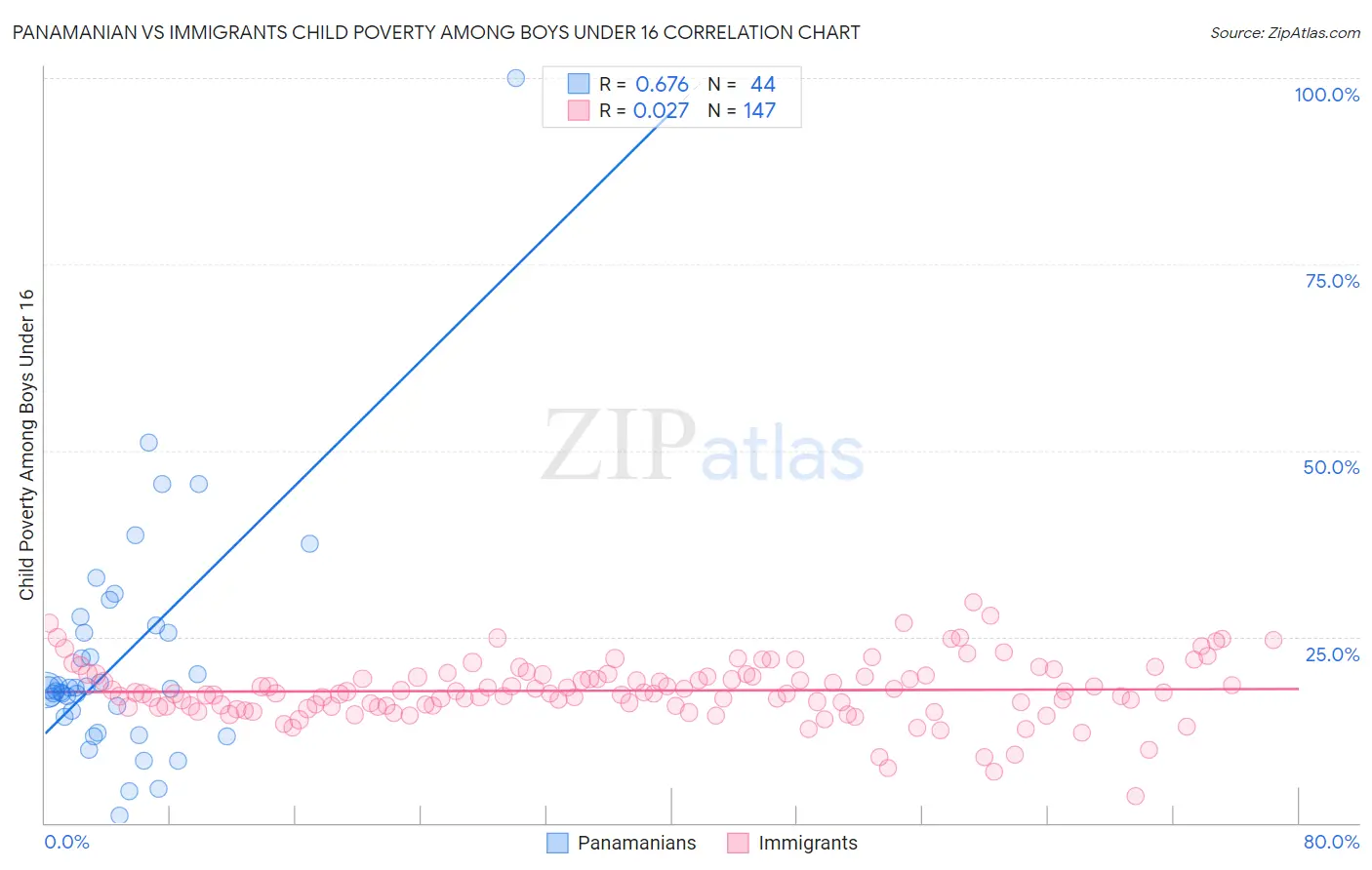 Panamanian vs Immigrants Child Poverty Among Boys Under 16