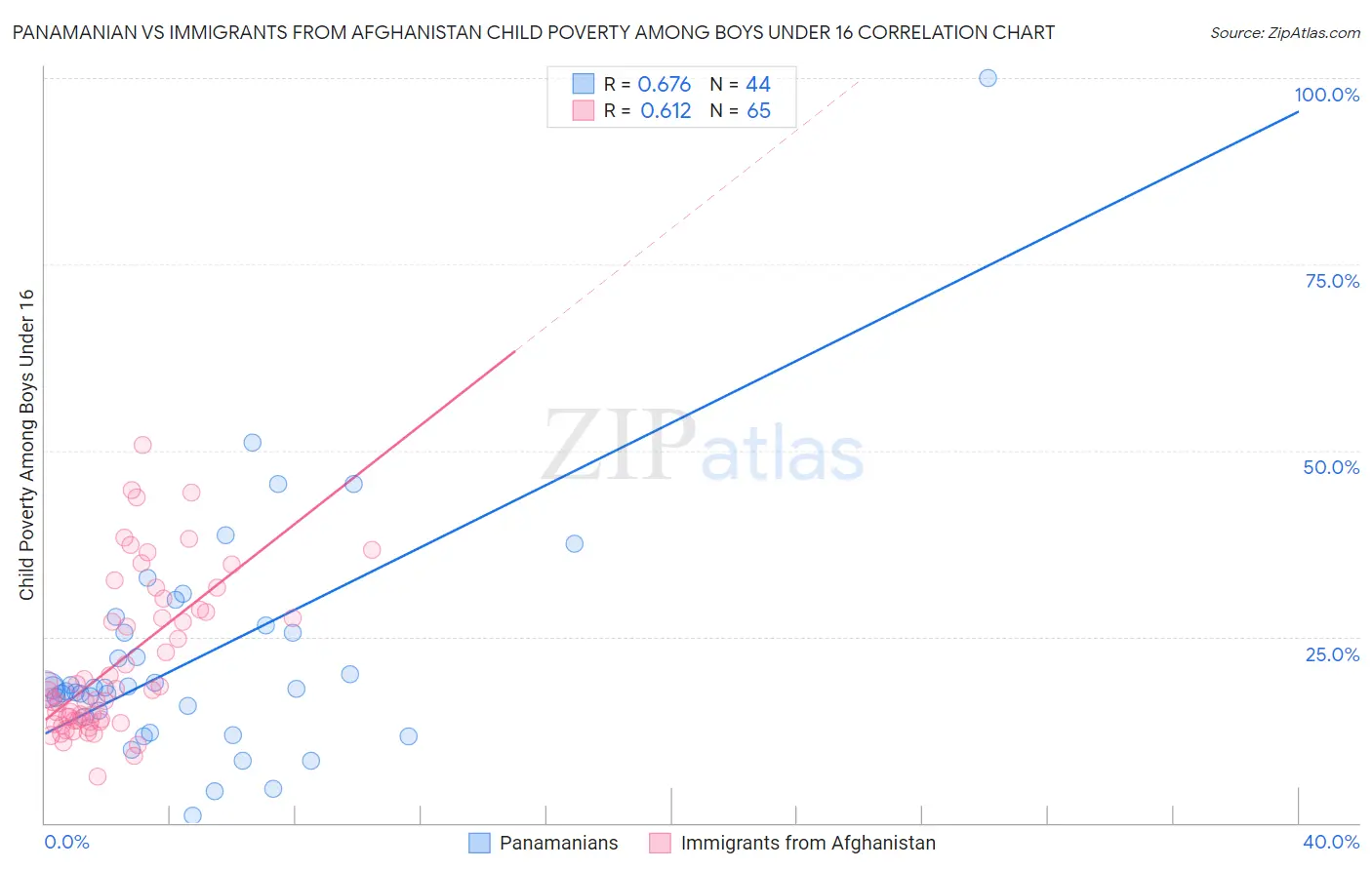 Panamanian vs Immigrants from Afghanistan Child Poverty Among Boys Under 16