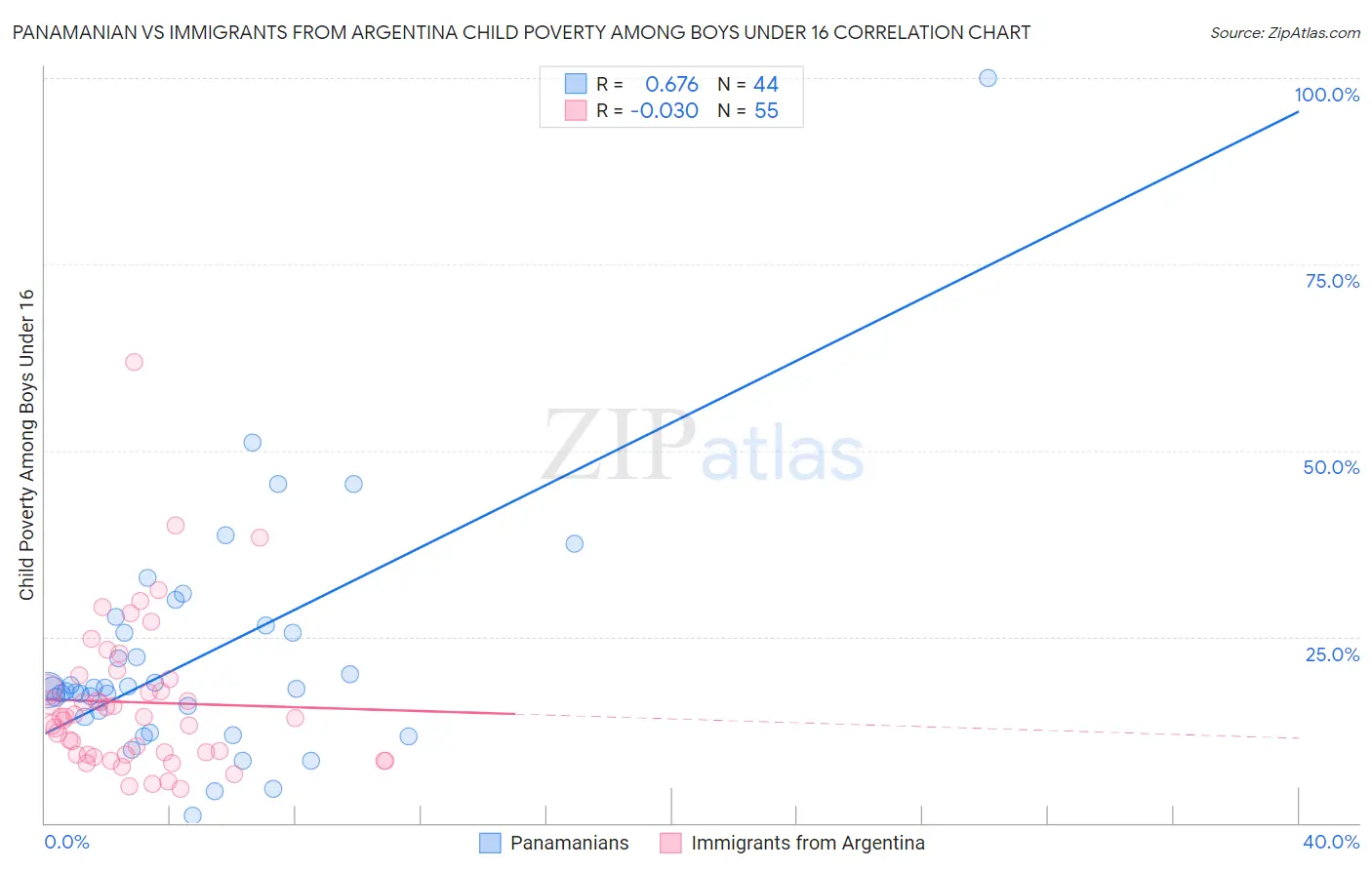 Panamanian vs Immigrants from Argentina Child Poverty Among Boys Under 16