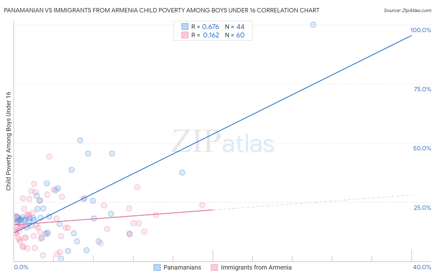 Panamanian vs Immigrants from Armenia Child Poverty Among Boys Under 16
