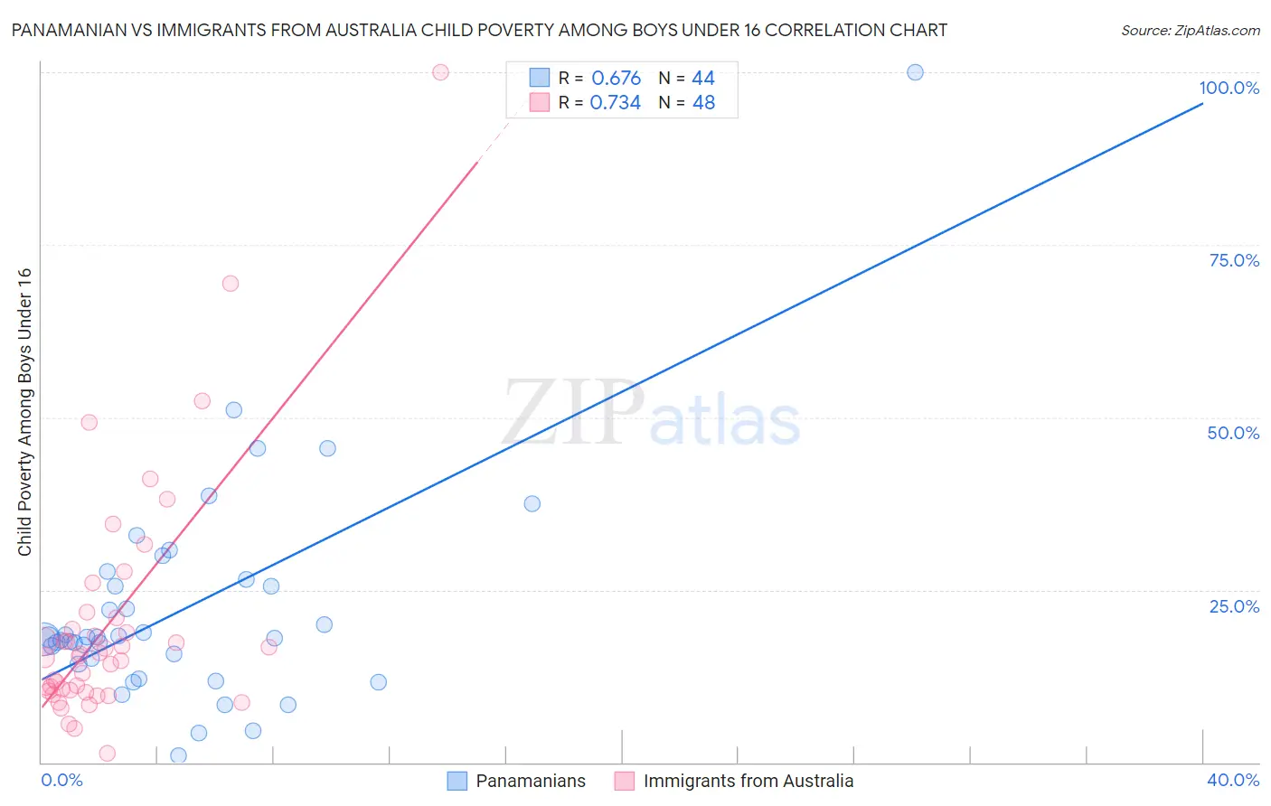 Panamanian vs Immigrants from Australia Child Poverty Among Boys Under 16