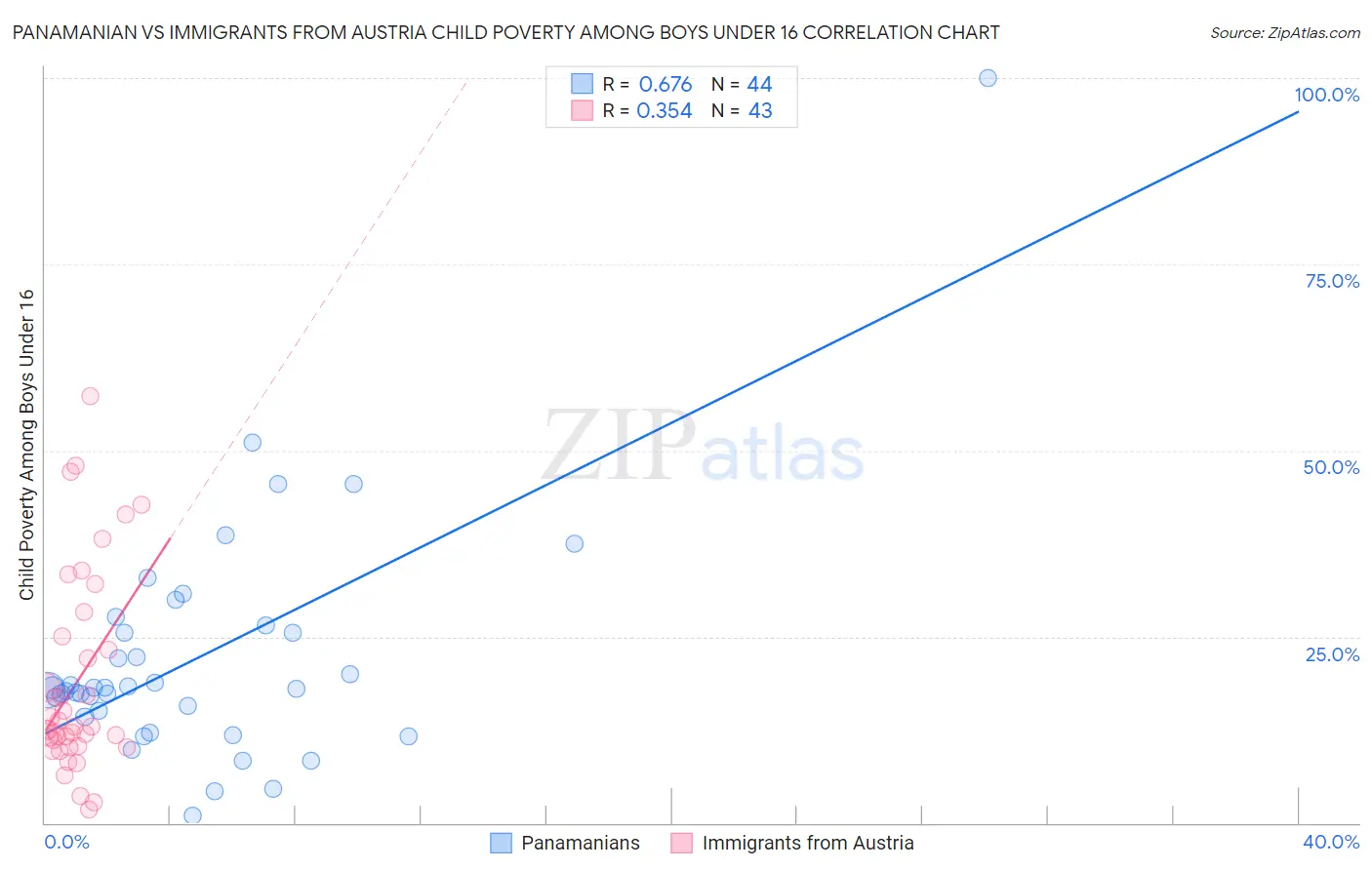 Panamanian vs Immigrants from Austria Child Poverty Among Boys Under 16