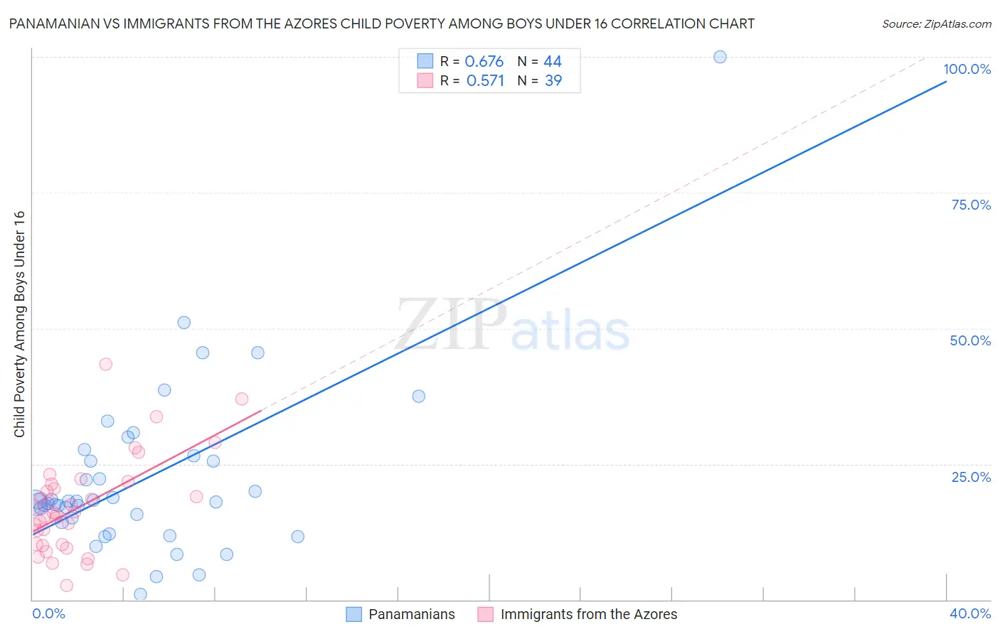 Panamanian vs Immigrants from the Azores Child Poverty Among Boys Under 16