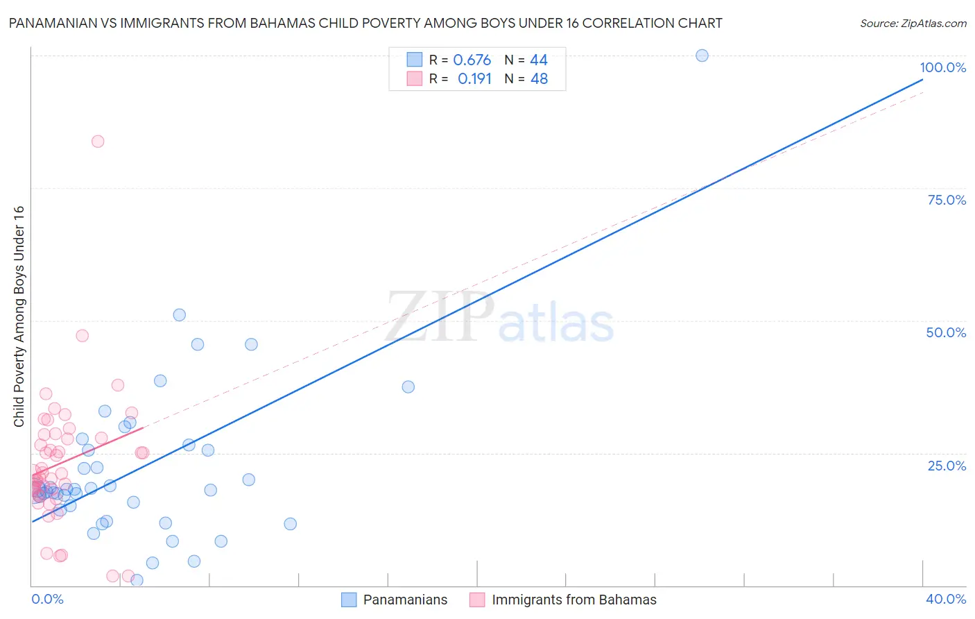 Panamanian vs Immigrants from Bahamas Child Poverty Among Boys Under 16