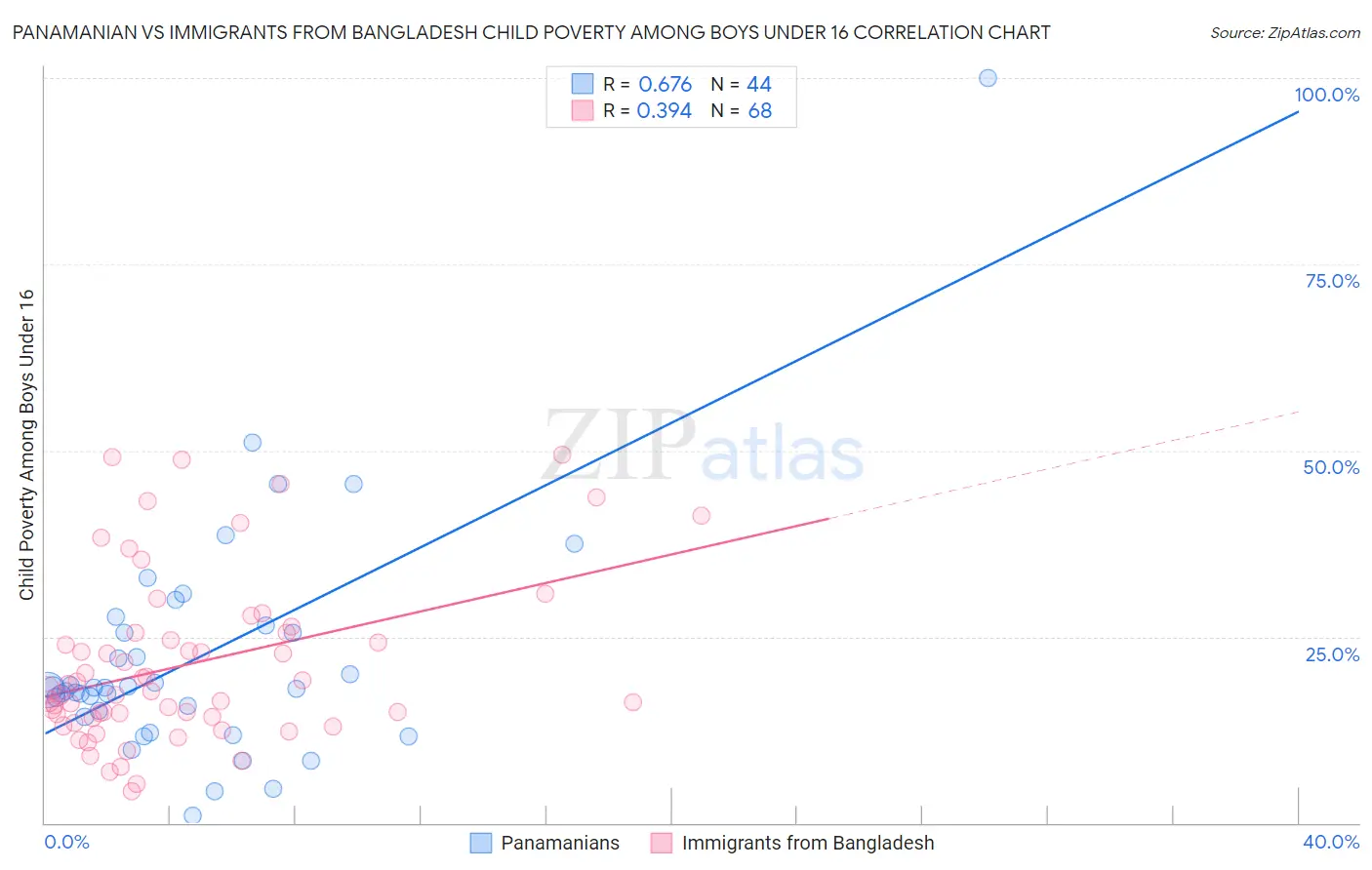 Panamanian vs Immigrants from Bangladesh Child Poverty Among Boys Under 16