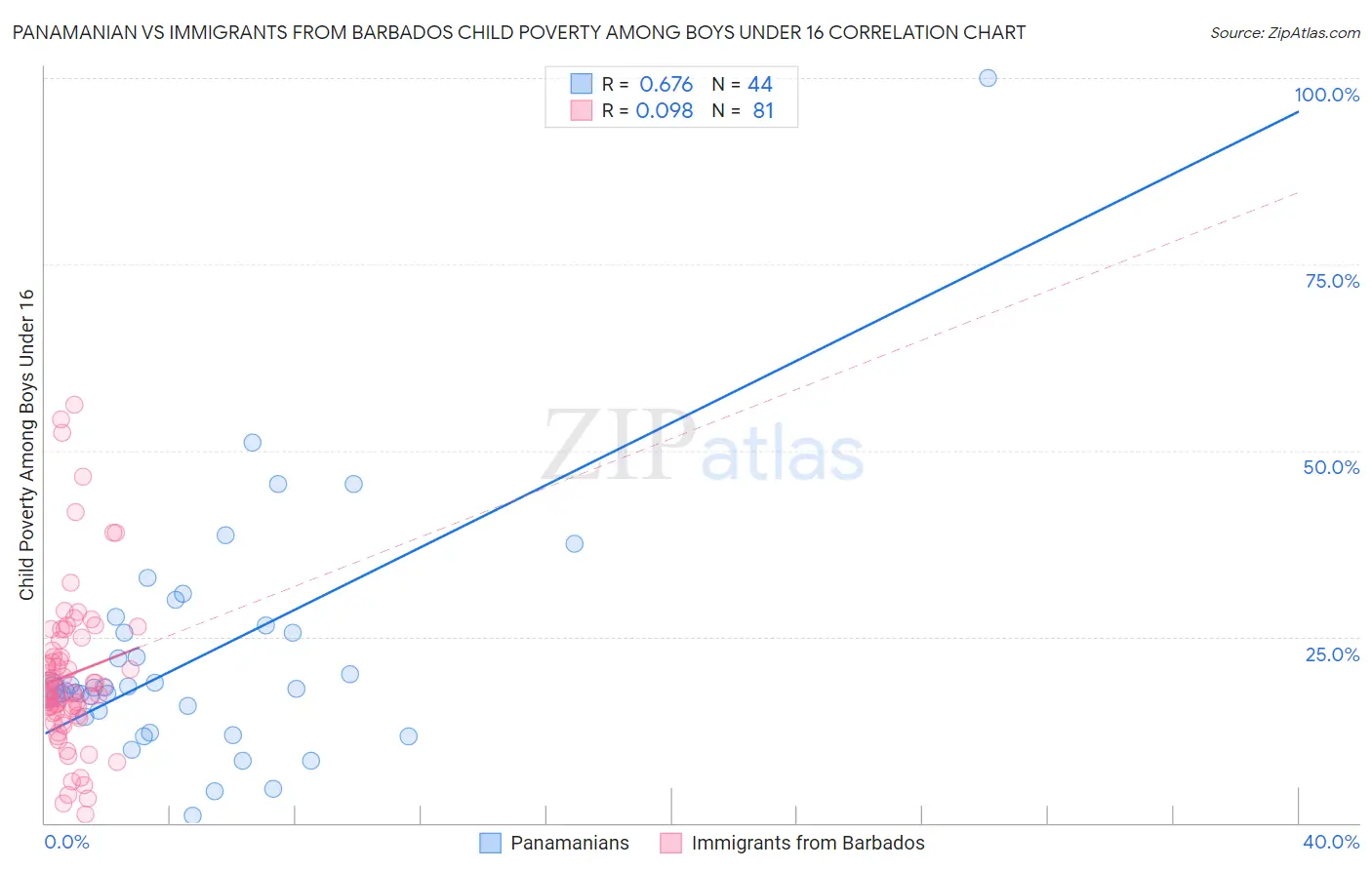 Panamanian vs Immigrants from Barbados Child Poverty Among Boys Under 16