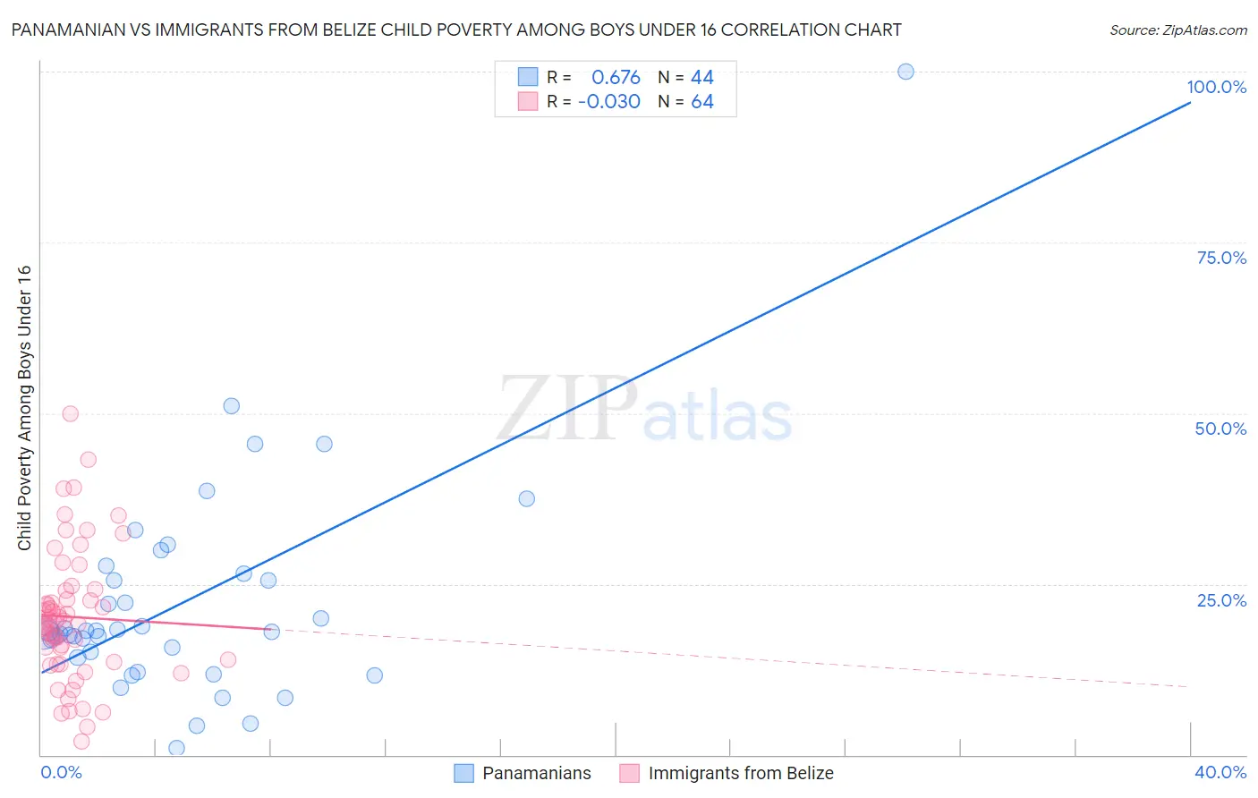 Panamanian vs Immigrants from Belize Child Poverty Among Boys Under 16