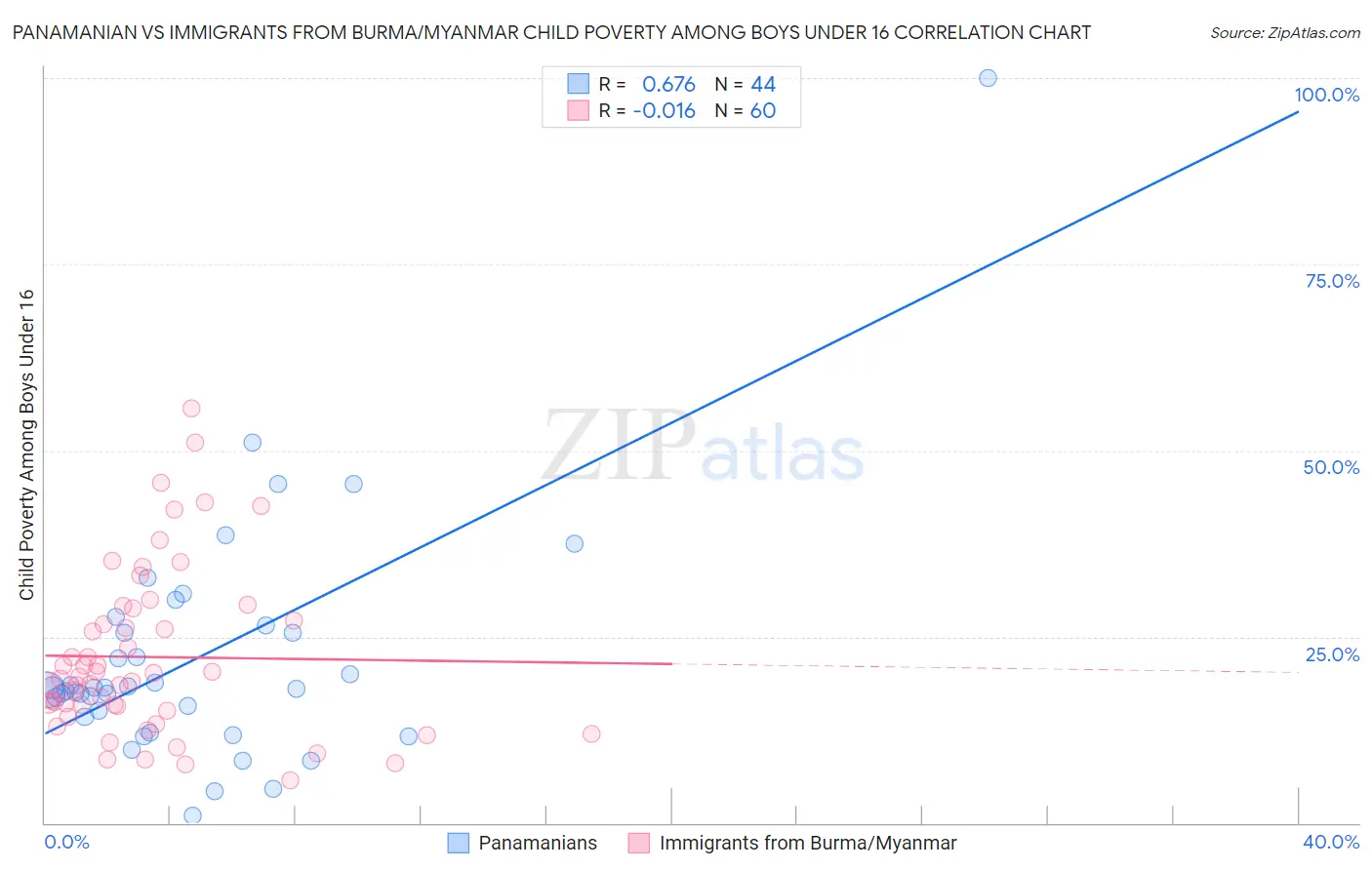 Panamanian vs Immigrants from Burma/Myanmar Child Poverty Among Boys Under 16