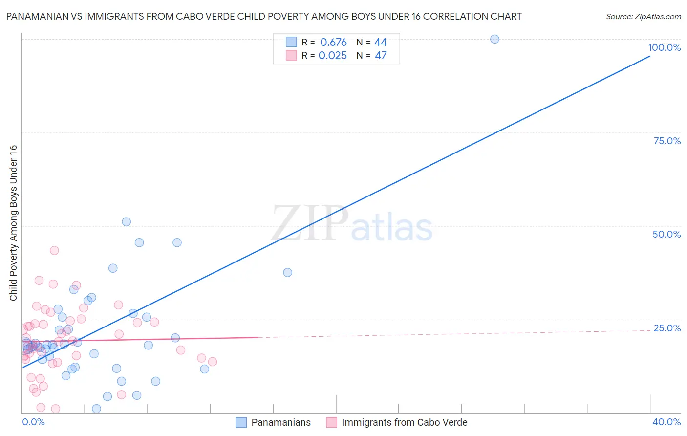 Panamanian vs Immigrants from Cabo Verde Child Poverty Among Boys Under 16