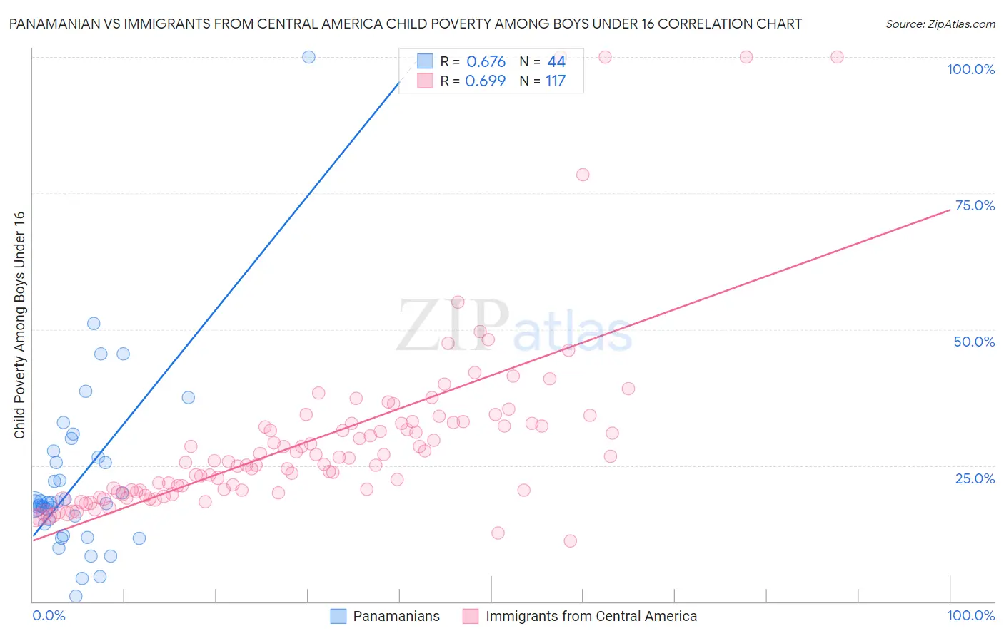 Panamanian vs Immigrants from Central America Child Poverty Among Boys Under 16