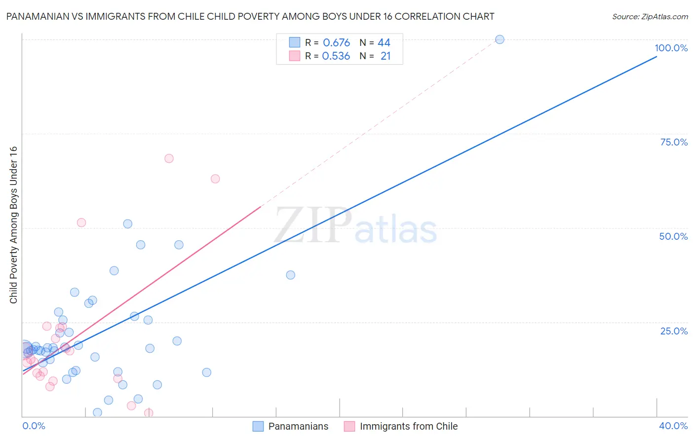 Panamanian vs Immigrants from Chile Child Poverty Among Boys Under 16