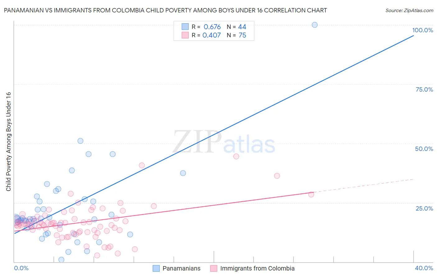 Panamanian vs Immigrants from Colombia Child Poverty Among Boys Under 16