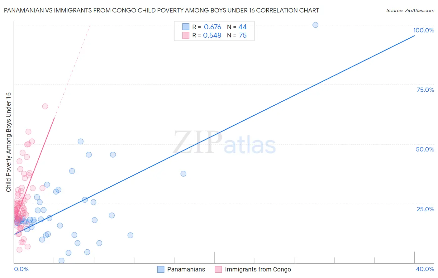 Panamanian vs Immigrants from Congo Child Poverty Among Boys Under 16