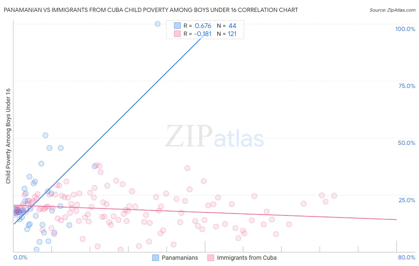 Panamanian vs Immigrants from Cuba Child Poverty Among Boys Under 16