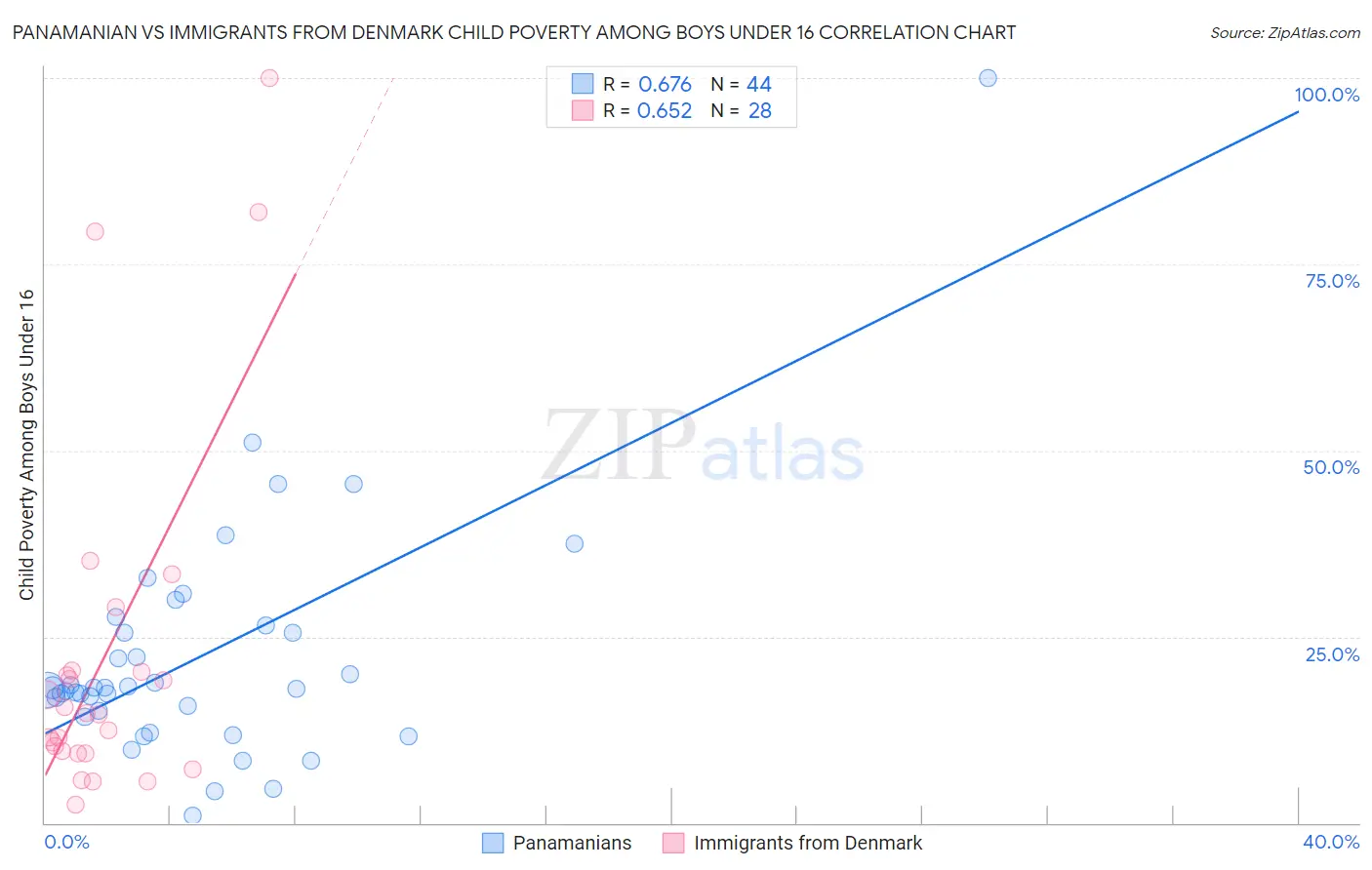 Panamanian vs Immigrants from Denmark Child Poverty Among Boys Under 16