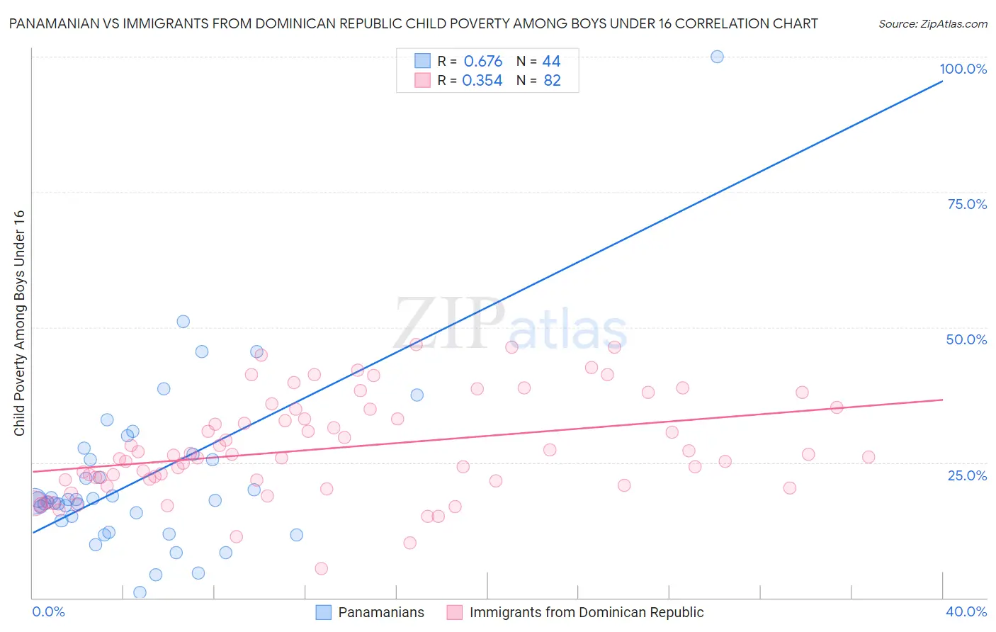 Panamanian vs Immigrants from Dominican Republic Child Poverty Among Boys Under 16