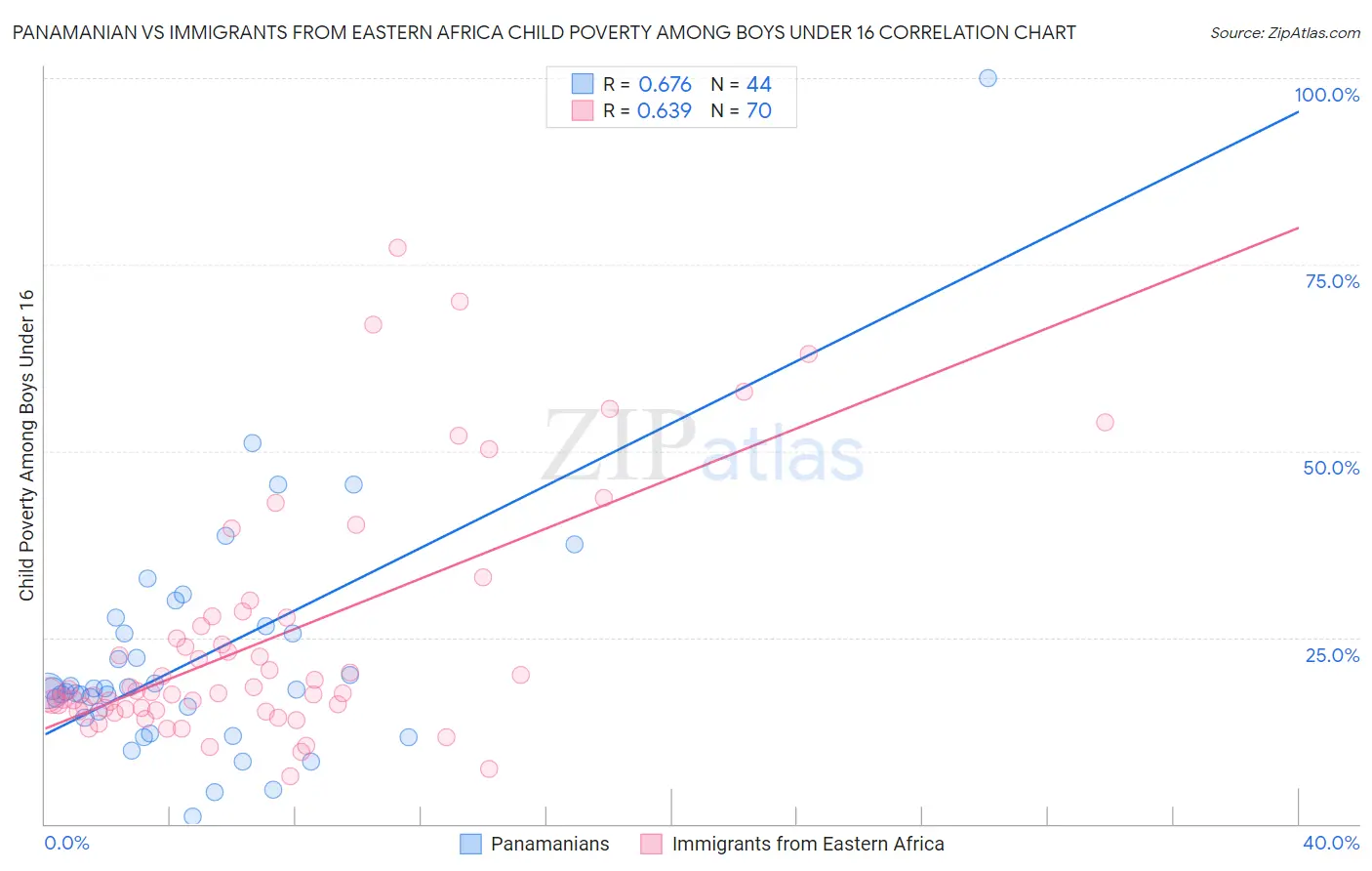 Panamanian vs Immigrants from Eastern Africa Child Poverty Among Boys Under 16