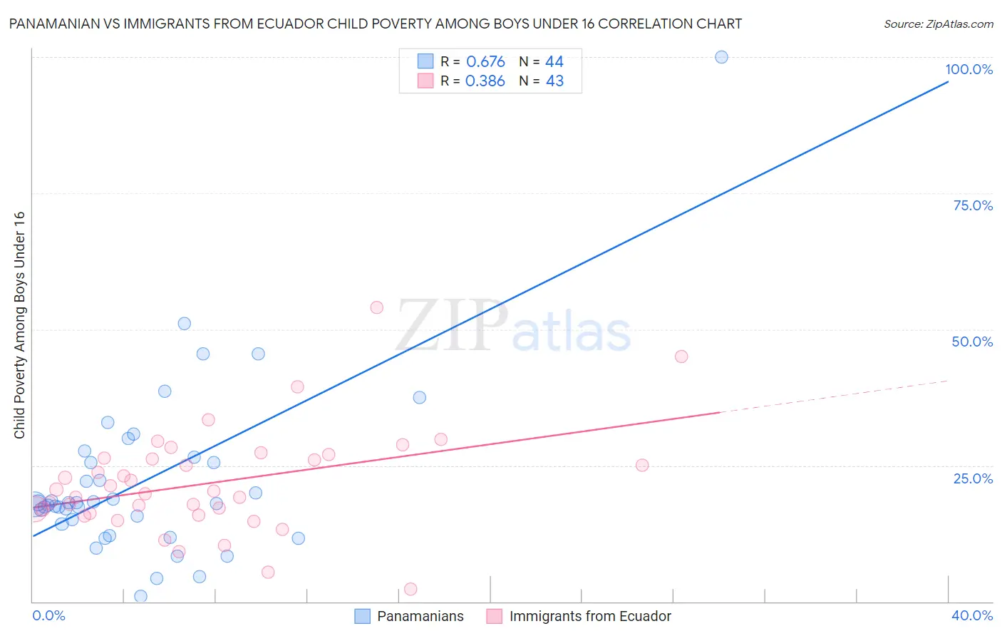 Panamanian vs Immigrants from Ecuador Child Poverty Among Boys Under 16