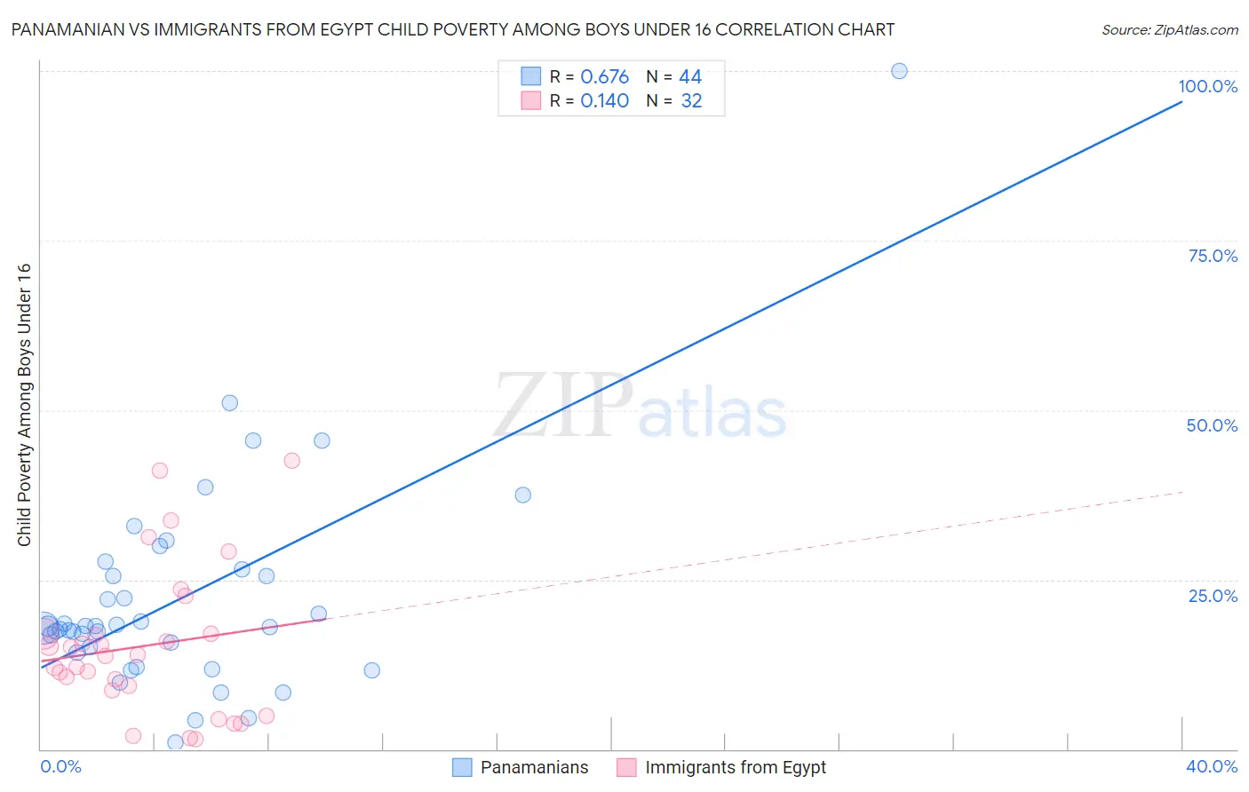 Panamanian vs Immigrants from Egypt Child Poverty Among Boys Under 16