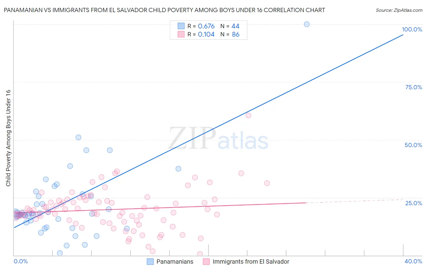 Panamanian vs Immigrants from El Salvador Child Poverty Among Boys Under 16