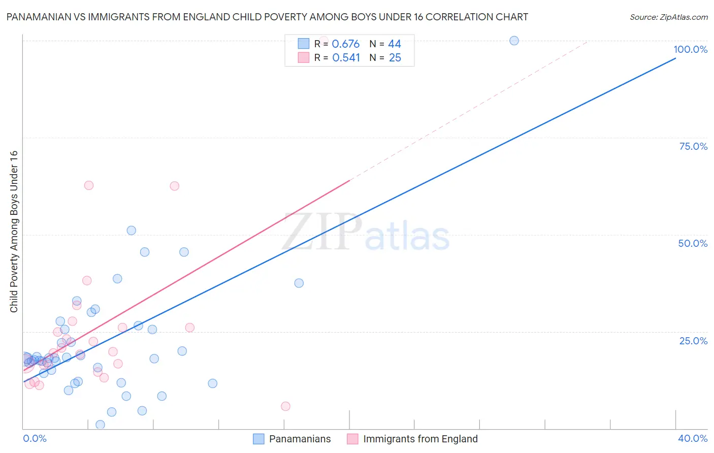 Panamanian vs Immigrants from England Child Poverty Among Boys Under 16