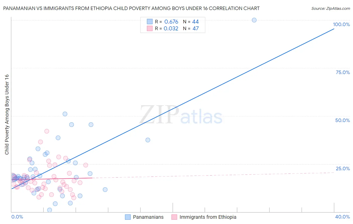 Panamanian vs Immigrants from Ethiopia Child Poverty Among Boys Under 16
