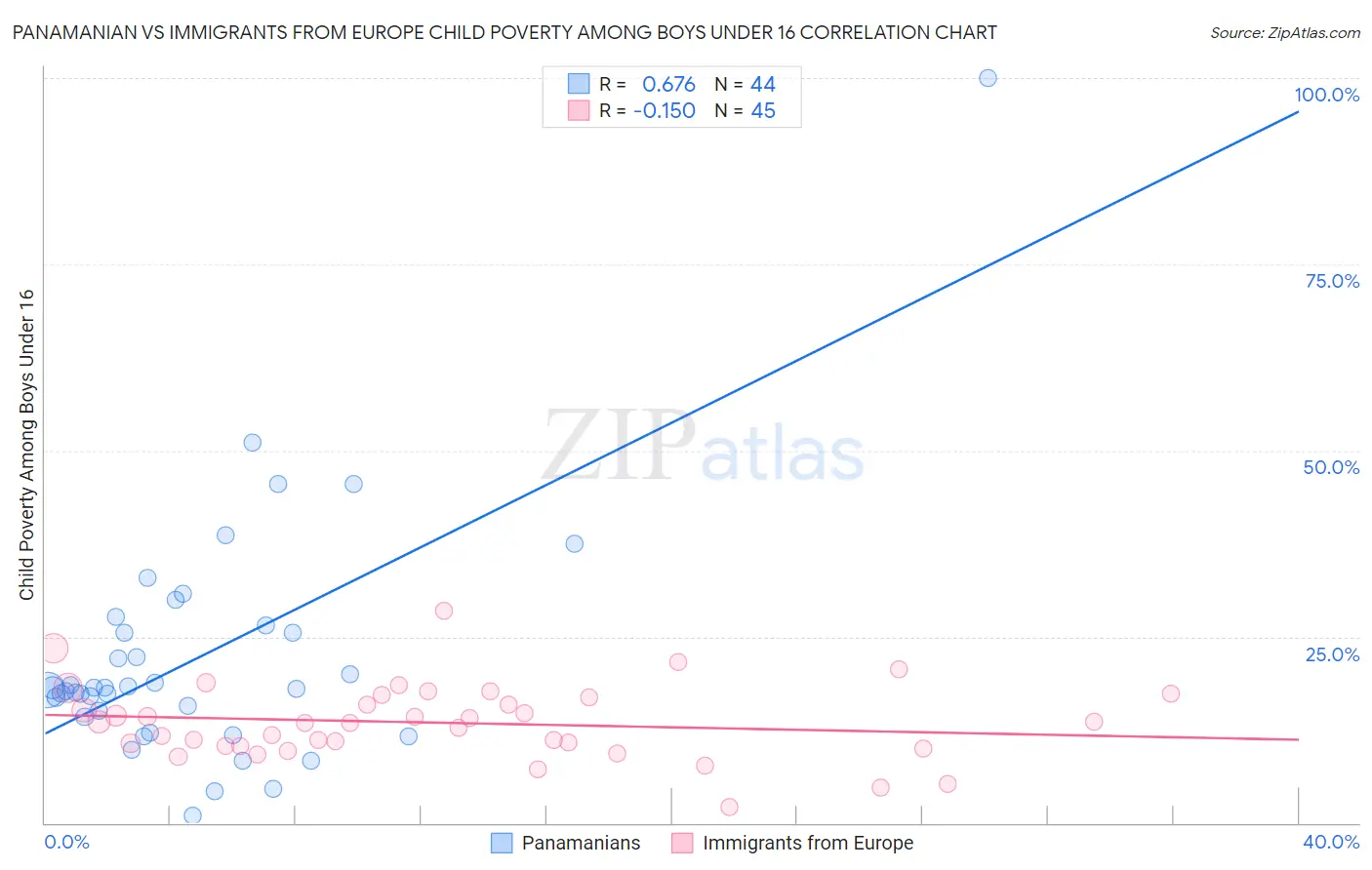 Panamanian vs Immigrants from Europe Child Poverty Among Boys Under 16
