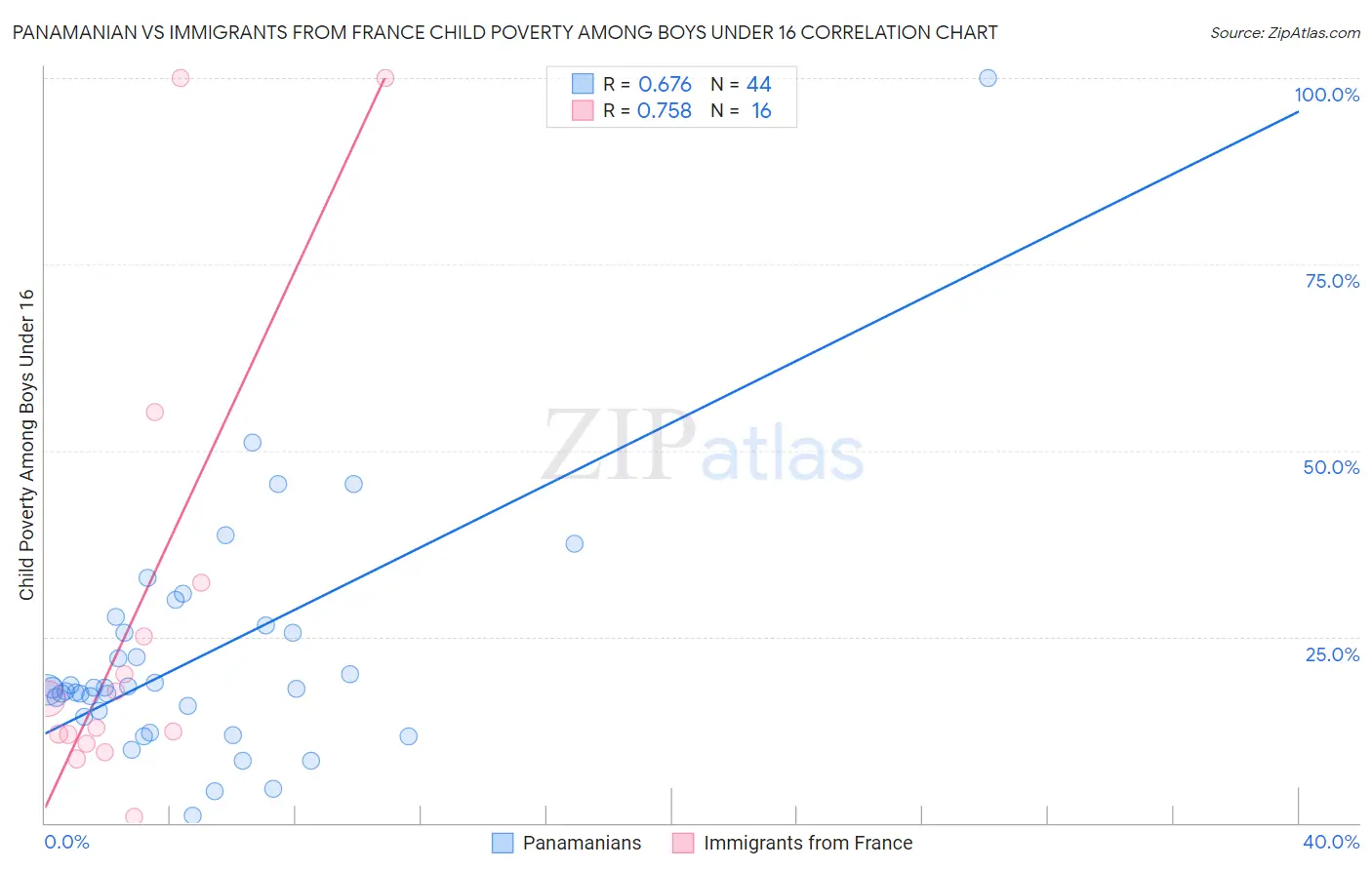Panamanian vs Immigrants from France Child Poverty Among Boys Under 16