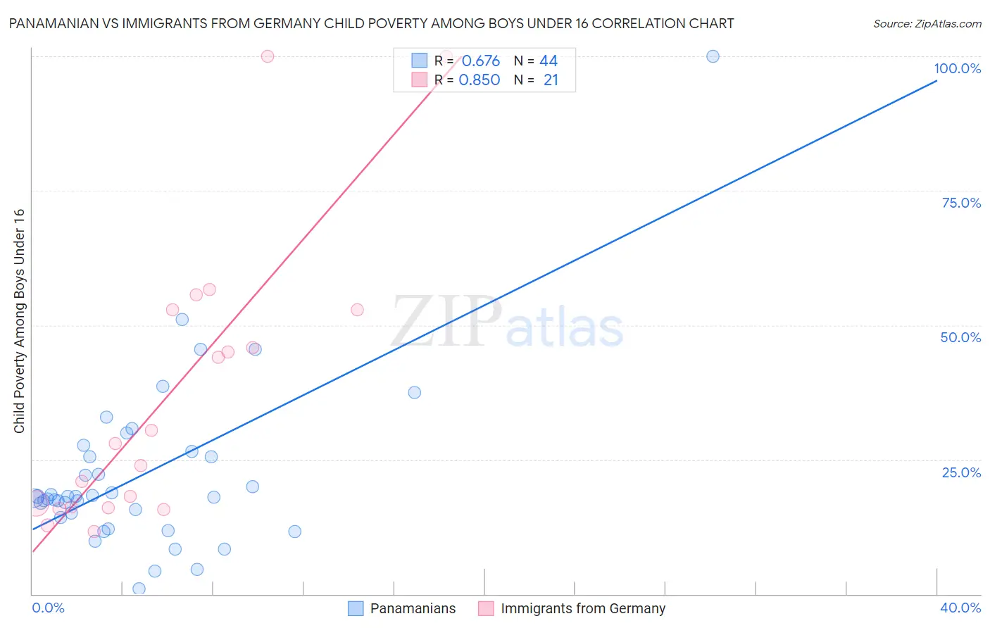 Panamanian vs Immigrants from Germany Child Poverty Among Boys Under 16