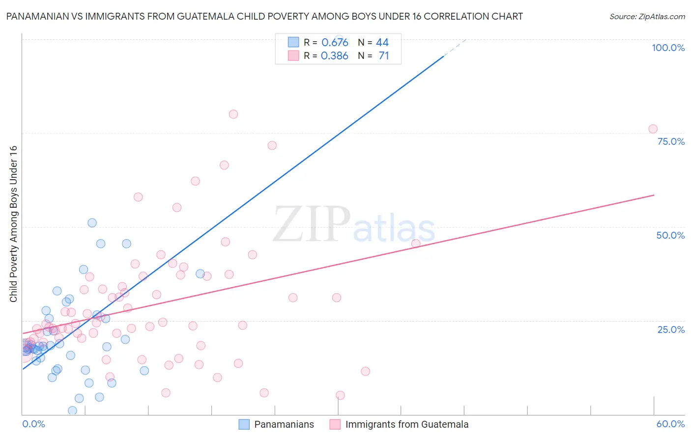 Panamanian vs Immigrants from Guatemala Child Poverty Among Boys Under 16