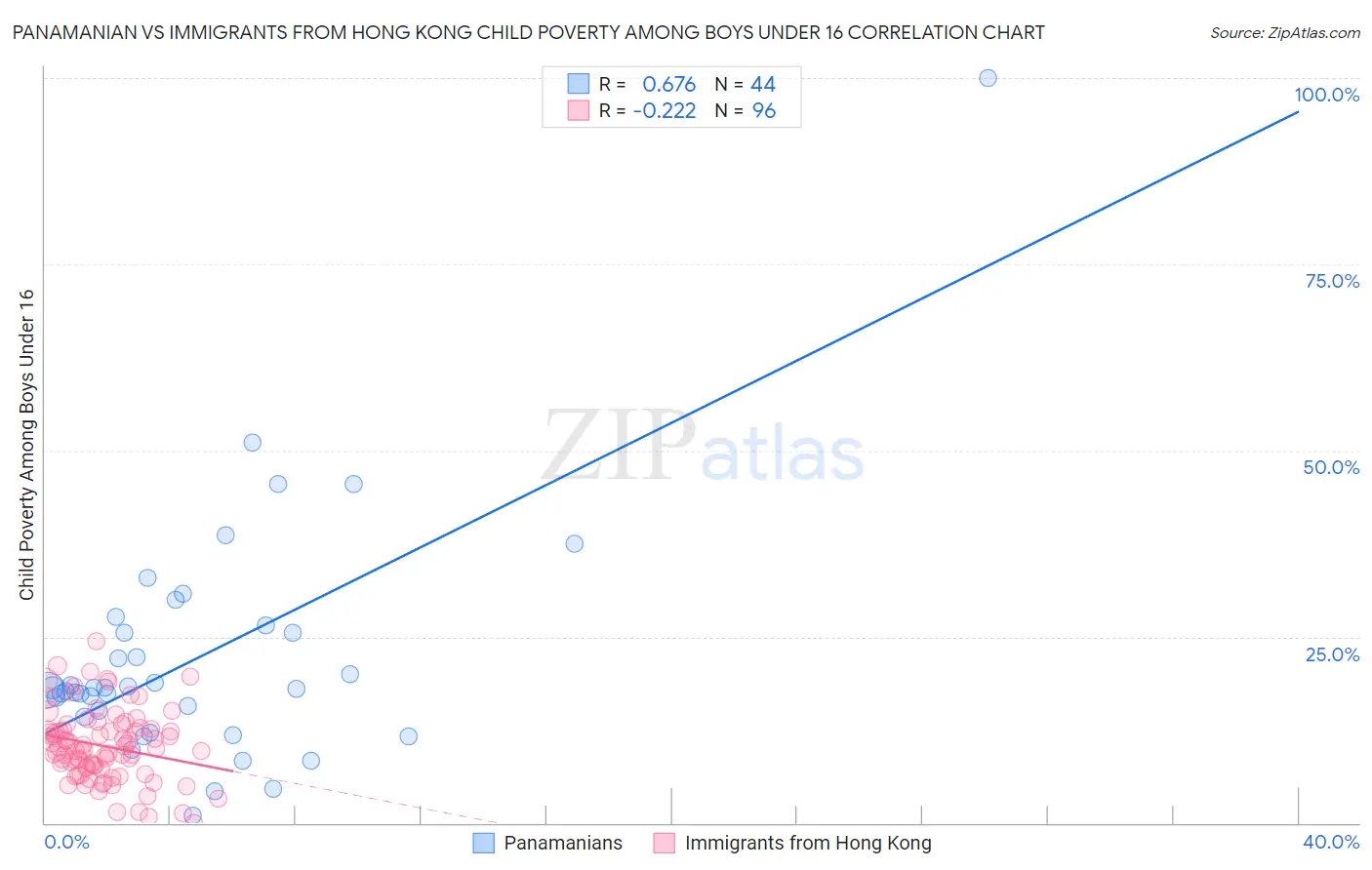 Panamanian vs Immigrants from Hong Kong Child Poverty Among Boys Under 16