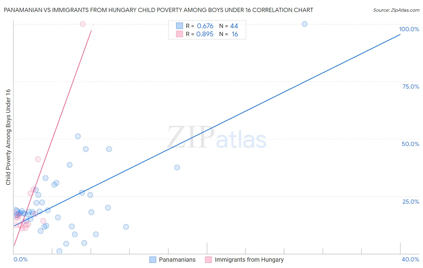 Panamanian vs Immigrants from Hungary Child Poverty Among Boys Under 16