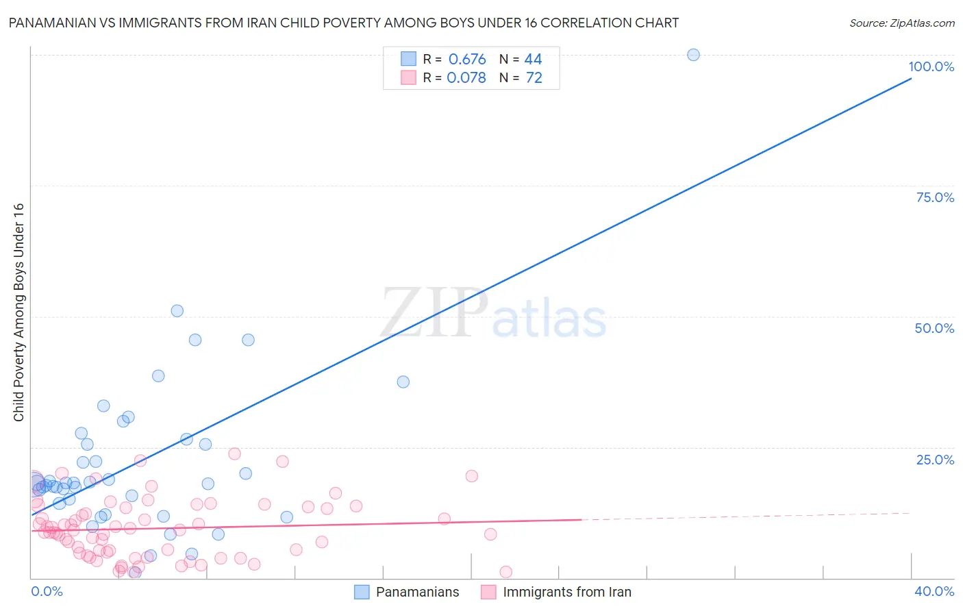 Panamanian vs Immigrants from Iran Child Poverty Among Boys Under 16