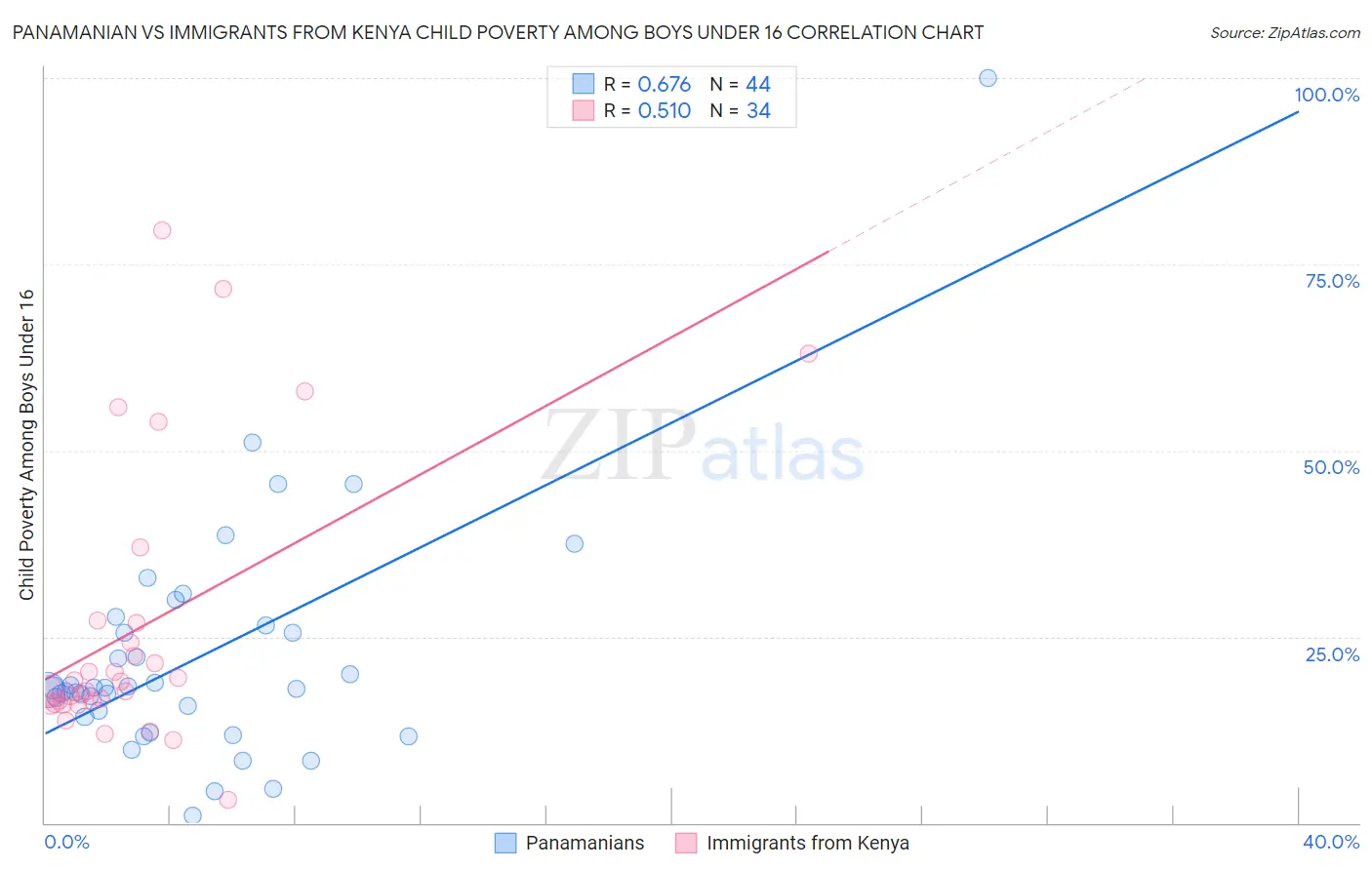 Panamanian vs Immigrants from Kenya Child Poverty Among Boys Under 16