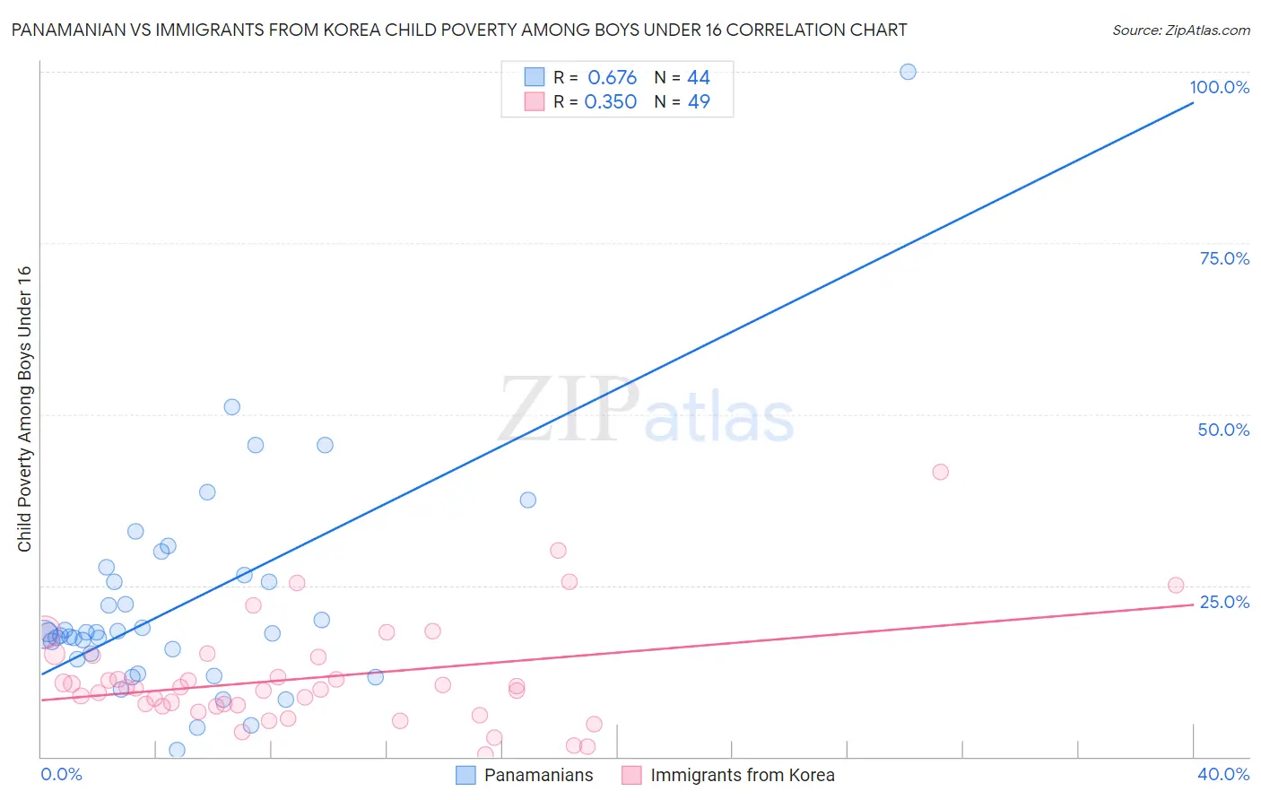 Panamanian vs Immigrants from Korea Child Poverty Among Boys Under 16