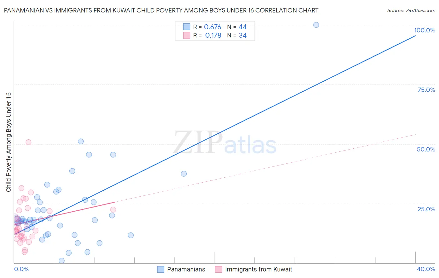 Panamanian vs Immigrants from Kuwait Child Poverty Among Boys Under 16