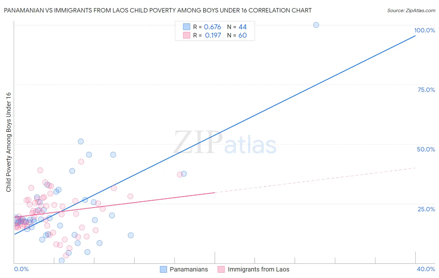 Panamanian vs Immigrants from Laos Child Poverty Among Boys Under 16