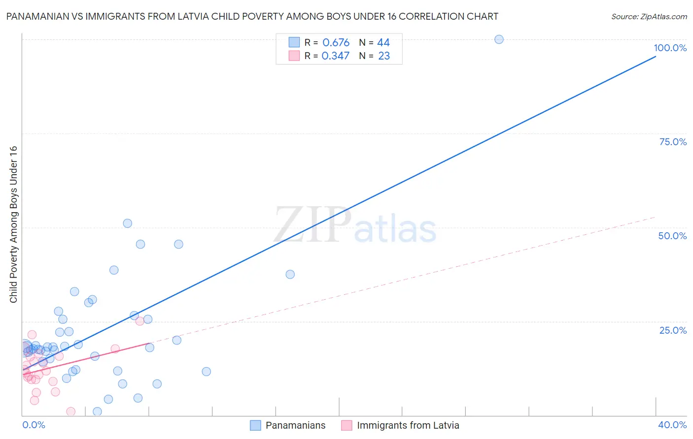Panamanian vs Immigrants from Latvia Child Poverty Among Boys Under 16