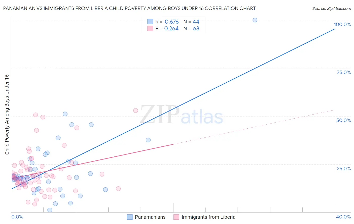 Panamanian vs Immigrants from Liberia Child Poverty Among Boys Under 16