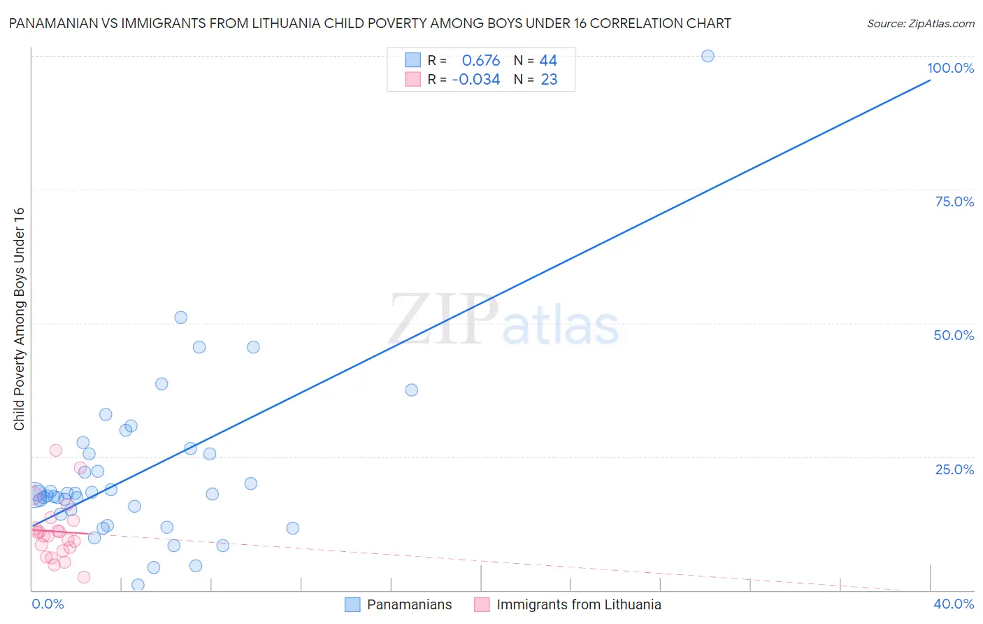 Panamanian vs Immigrants from Lithuania Child Poverty Among Boys Under 16