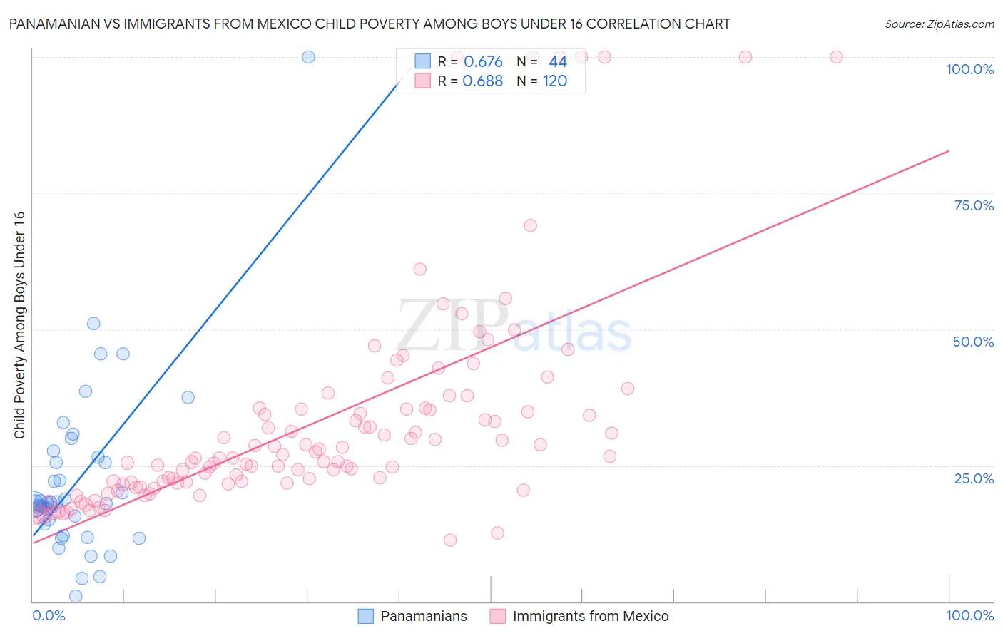 Panamanian vs Immigrants from Mexico Child Poverty Among Boys Under 16