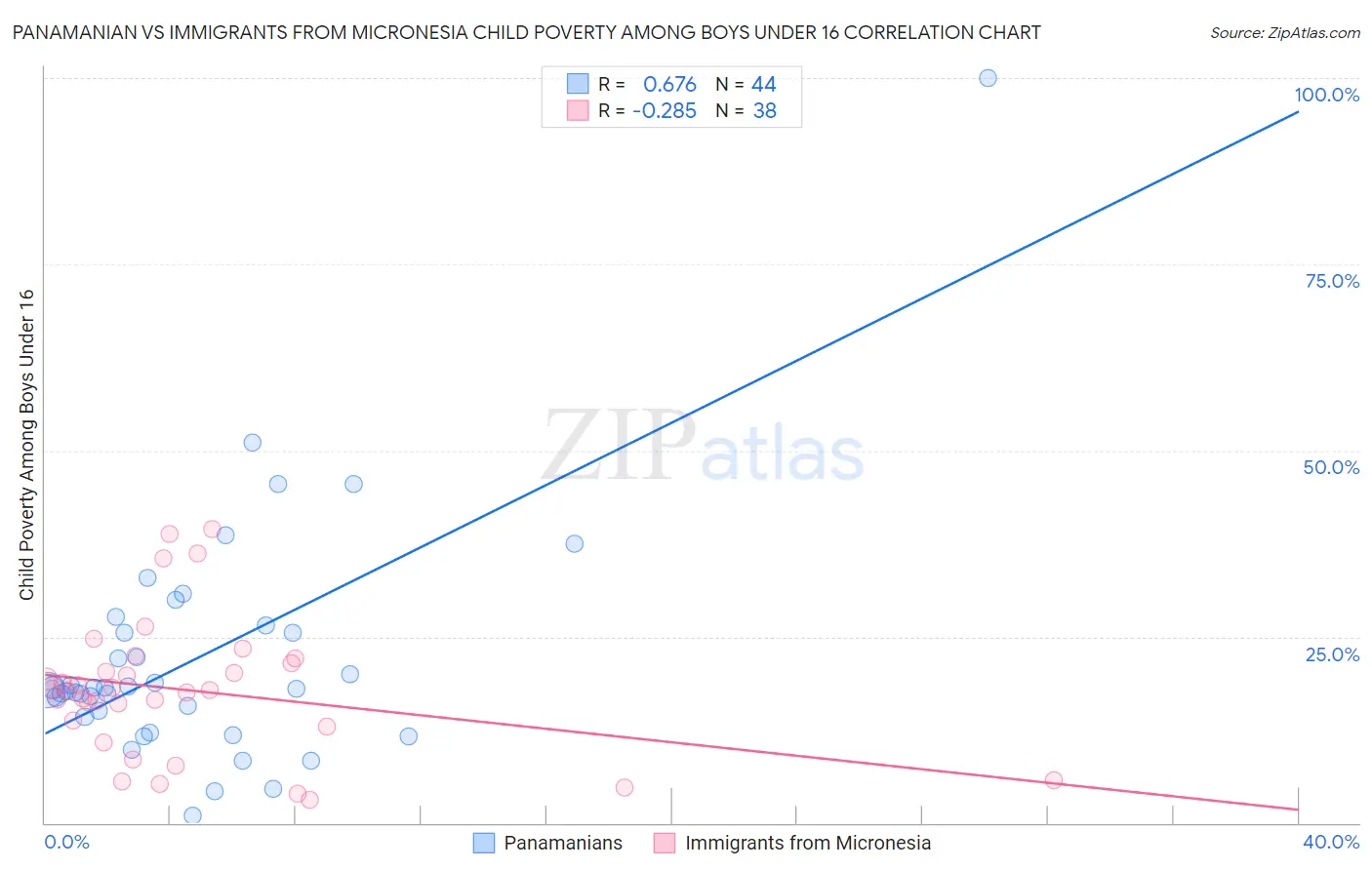 Panamanian vs Immigrants from Micronesia Child Poverty Among Boys Under 16