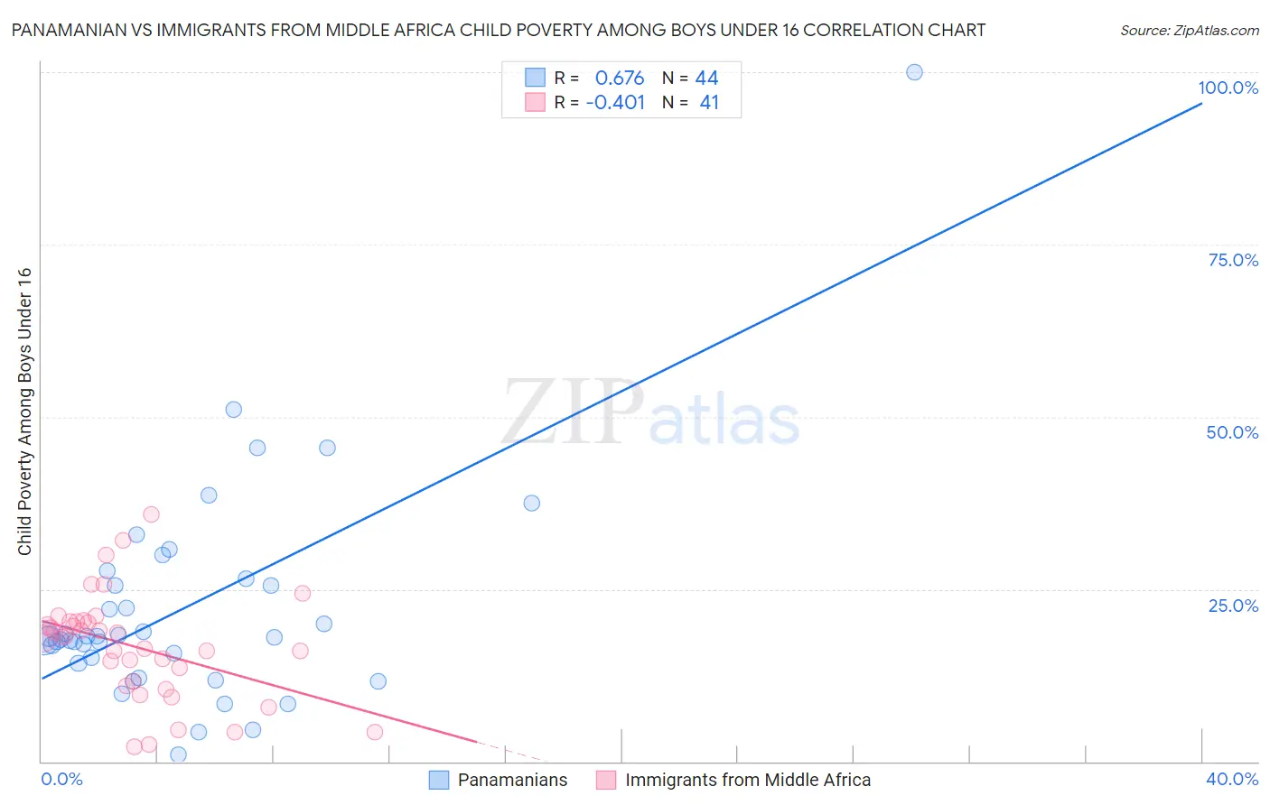 Panamanian vs Immigrants from Middle Africa Child Poverty Among Boys Under 16