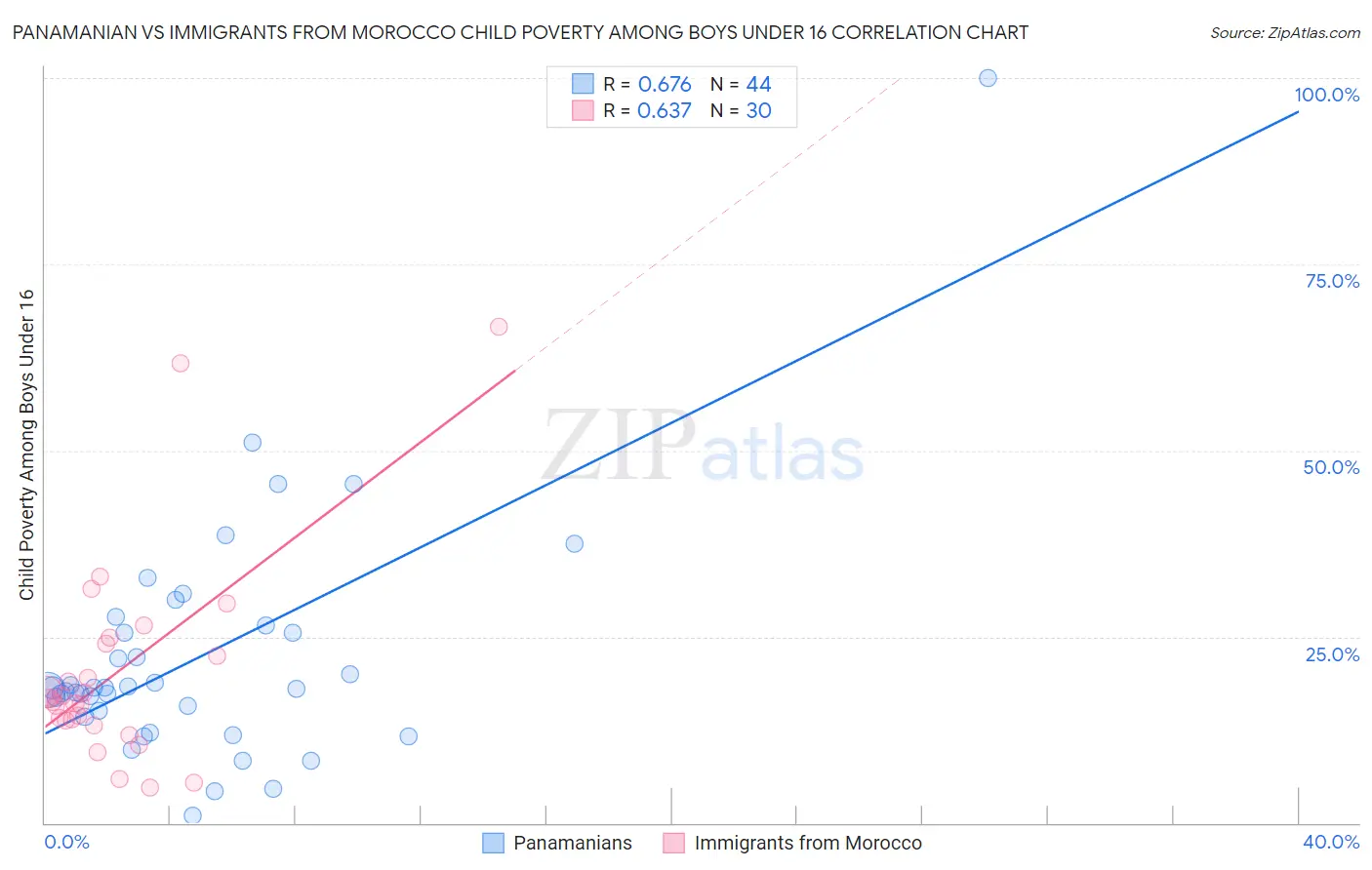 Panamanian vs Immigrants from Morocco Child Poverty Among Boys Under 16
