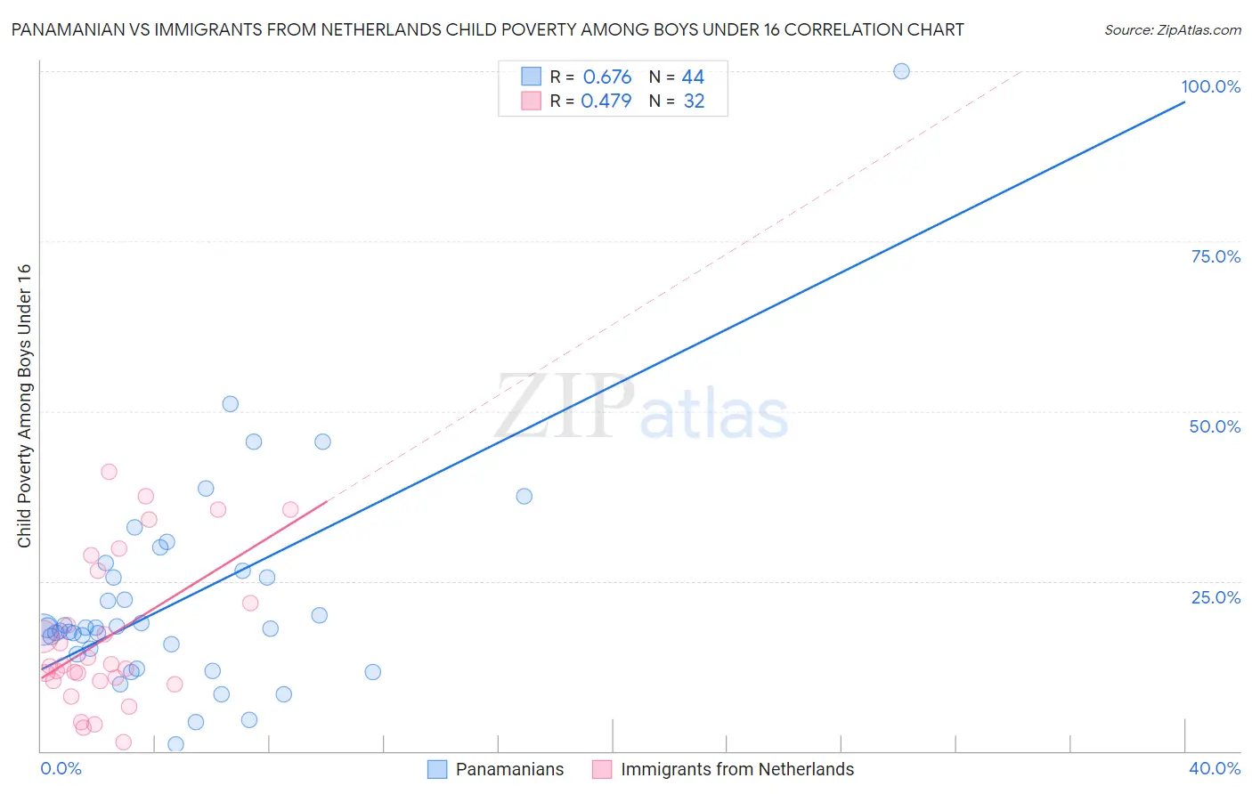 Panamanian vs Immigrants from Netherlands Child Poverty Among Boys Under 16